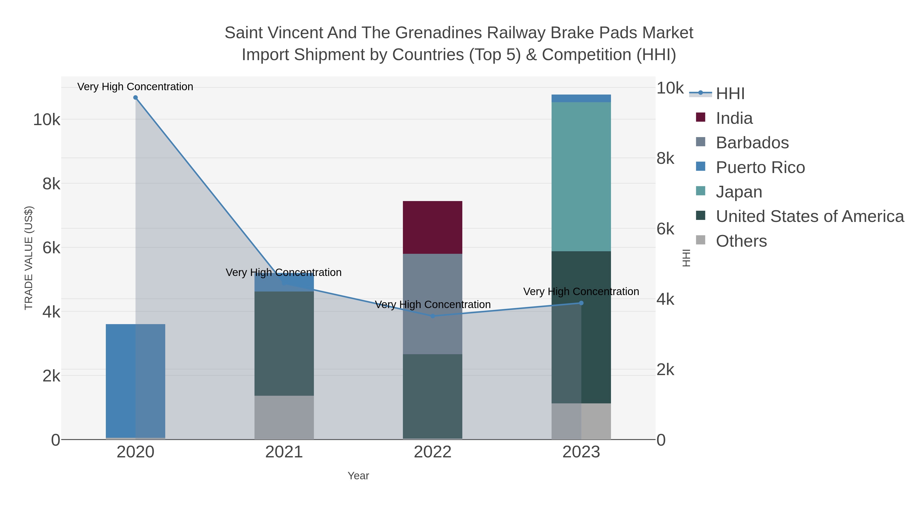 Saint Vincent And The Grenadines Railway Brake Pads Market Import Shipment by Countries (Top 5) & Competition (HHI)