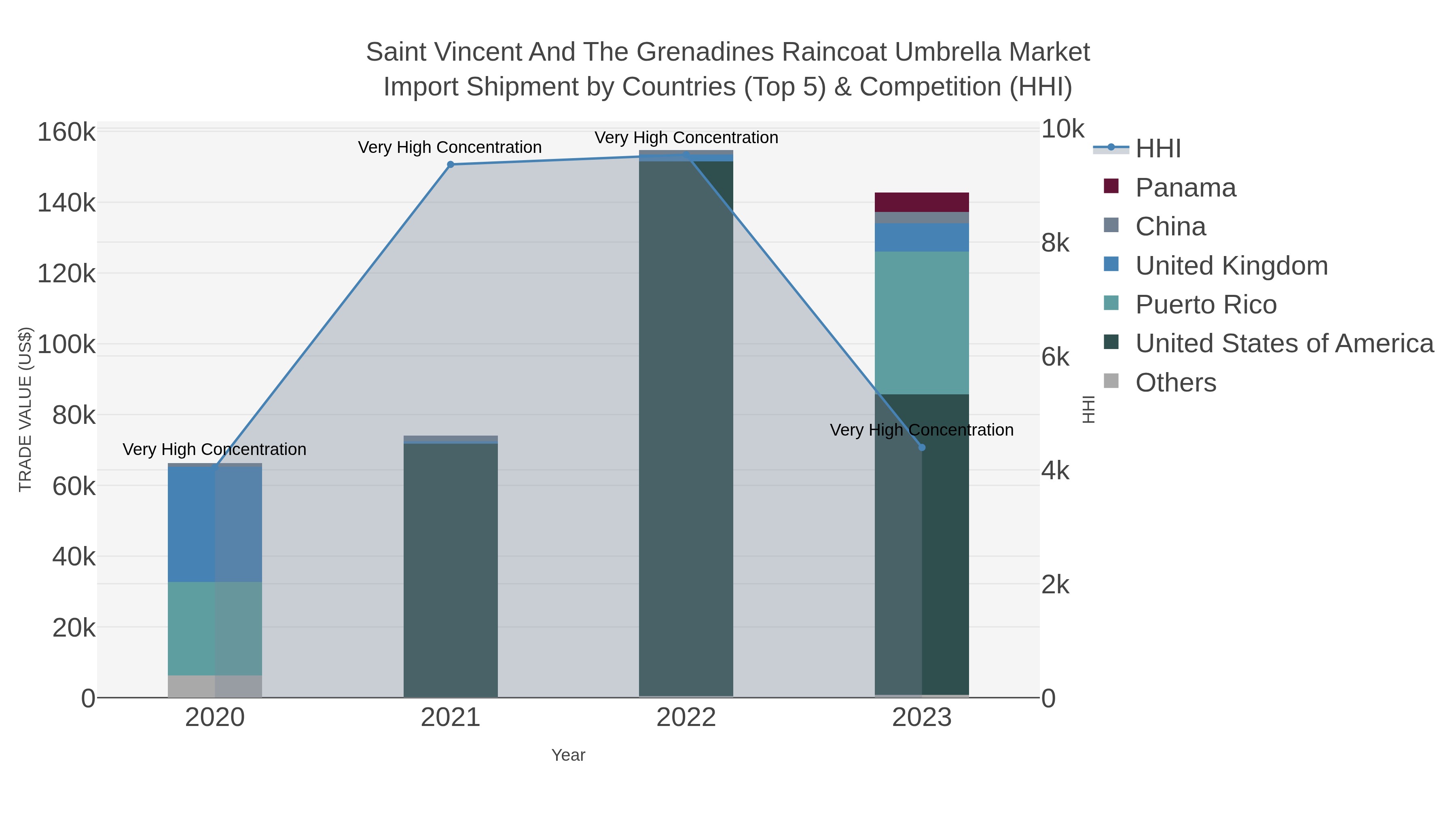 Saint Vincent And The Grenadines Raincoat Umbrella Market Import Shipment by Countries (Top 5) & Competition (HHI)