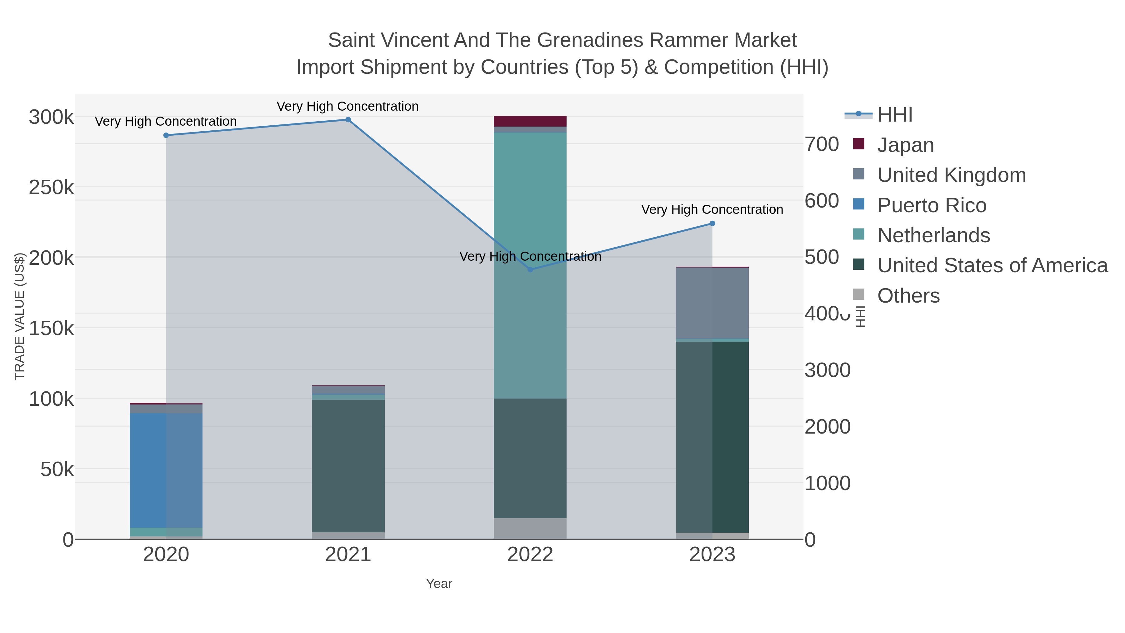 Saint Vincent And The Grenadines Rammer Market Import Shipment by Countries (Top 5) & Competition (HHI)