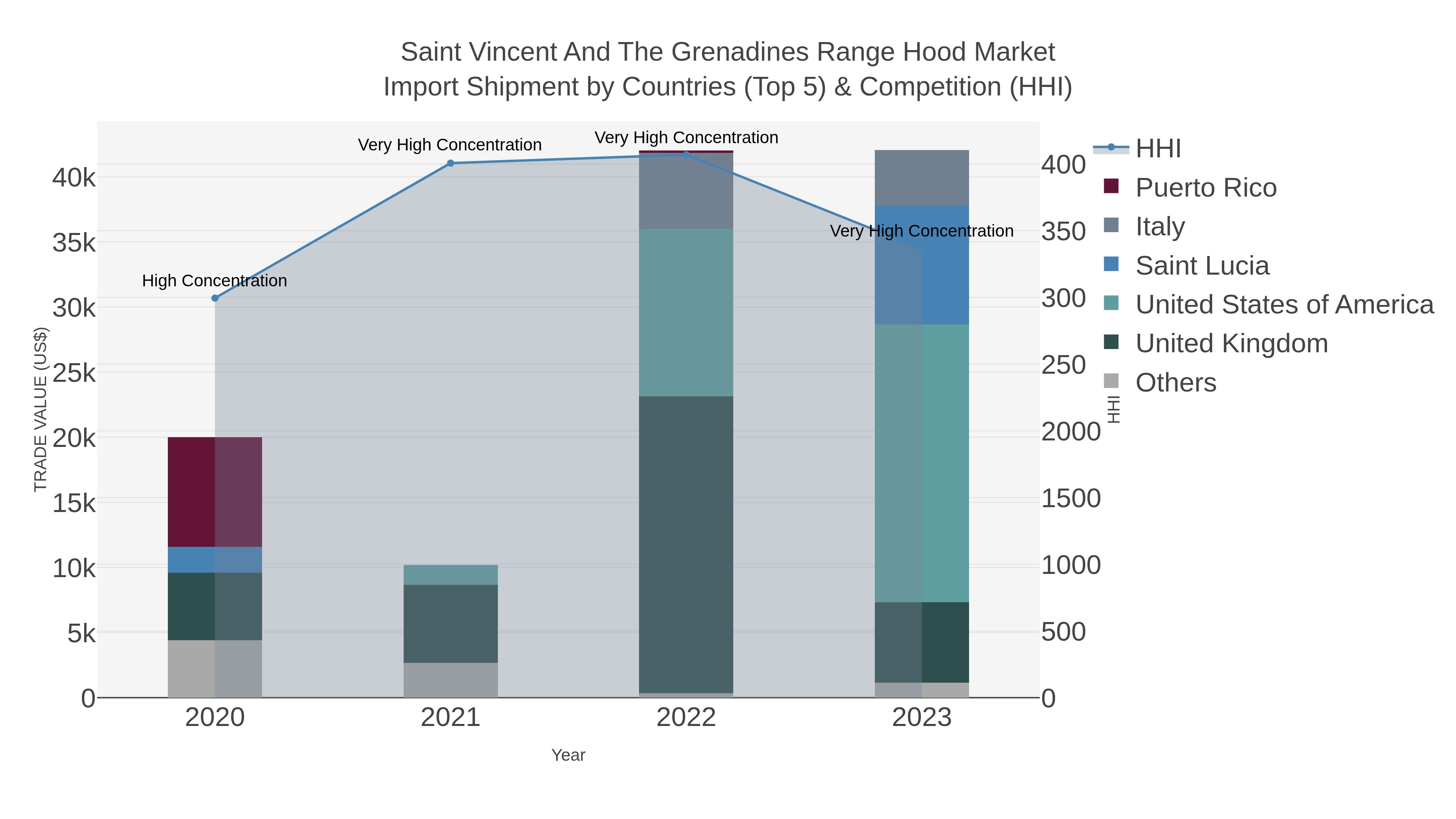 Saint Vincent And The Grenadines Range Hood Market Import Shipment by Countries (Top 5) & Competition (HHI)