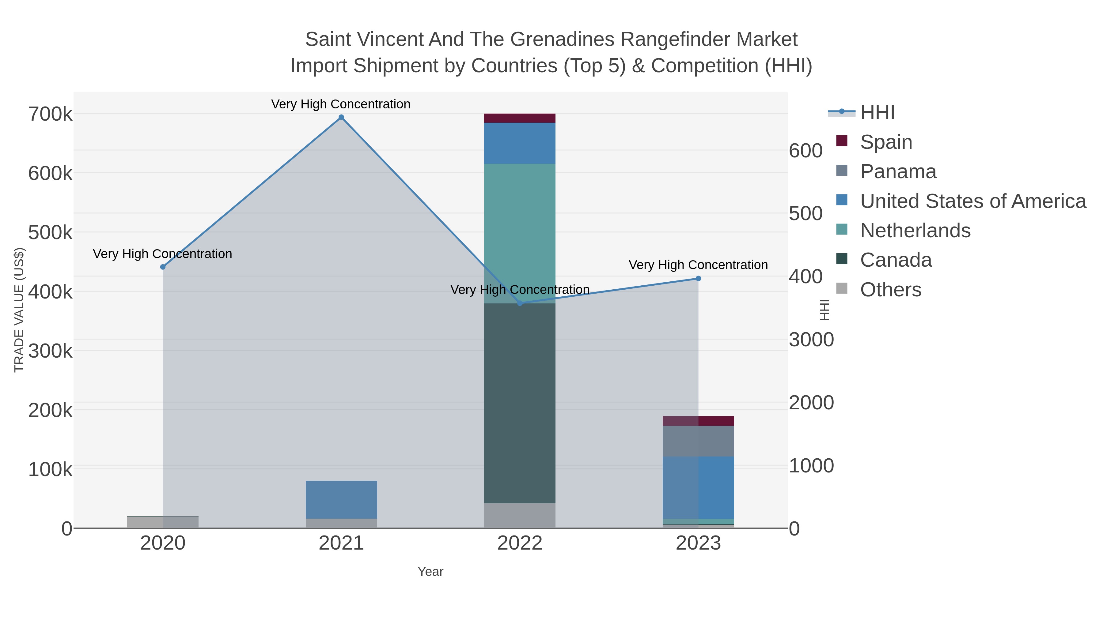 Saint Vincent And The Grenadines Rangefinder Market Import Shipment by Countries (Top 5) & Competition (HHI)