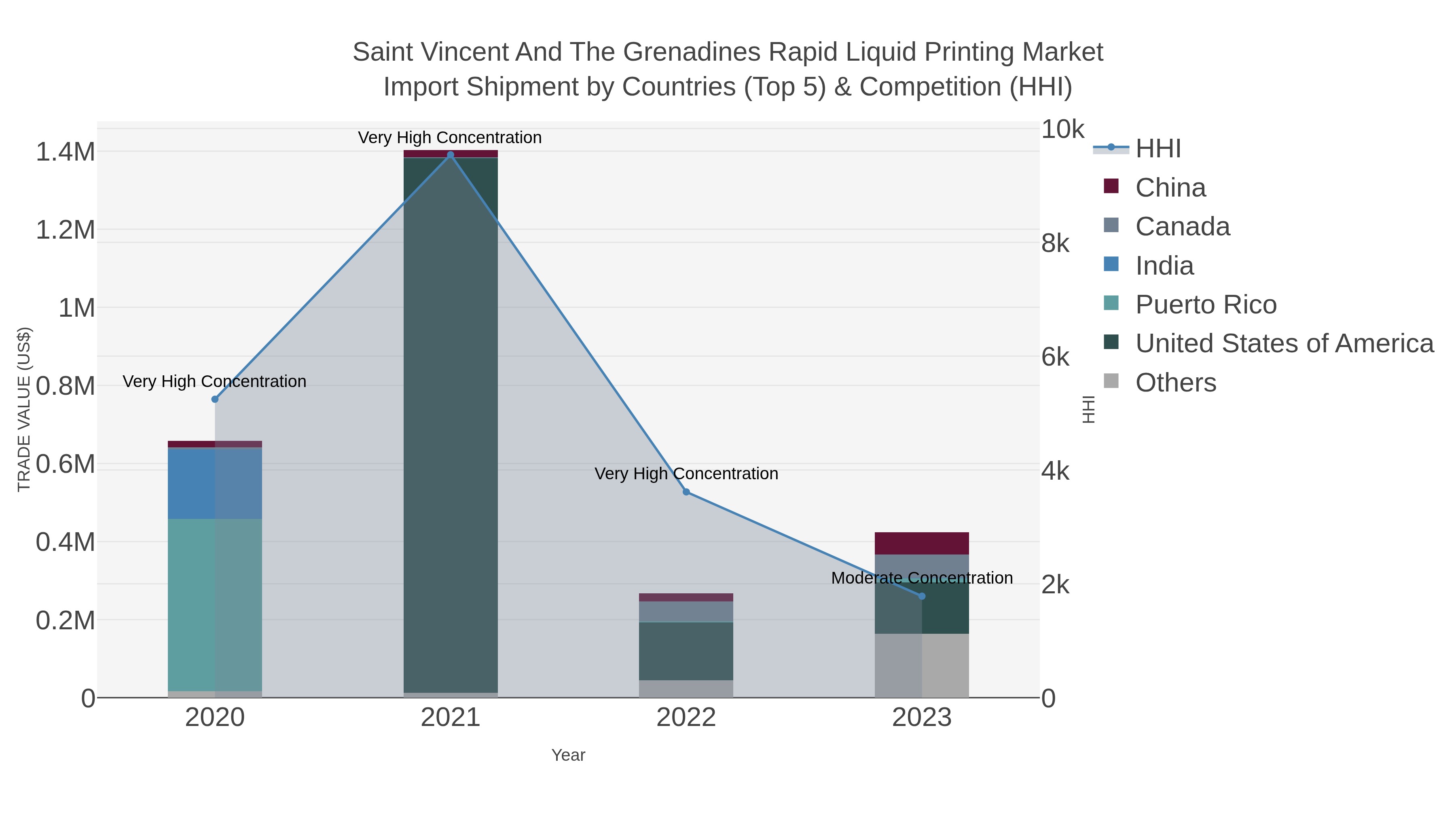 Saint Vincent And The Grenadines Rapid Liquid Printing Market Import Shipment by Countries (Top 5) & Competition (HHI)