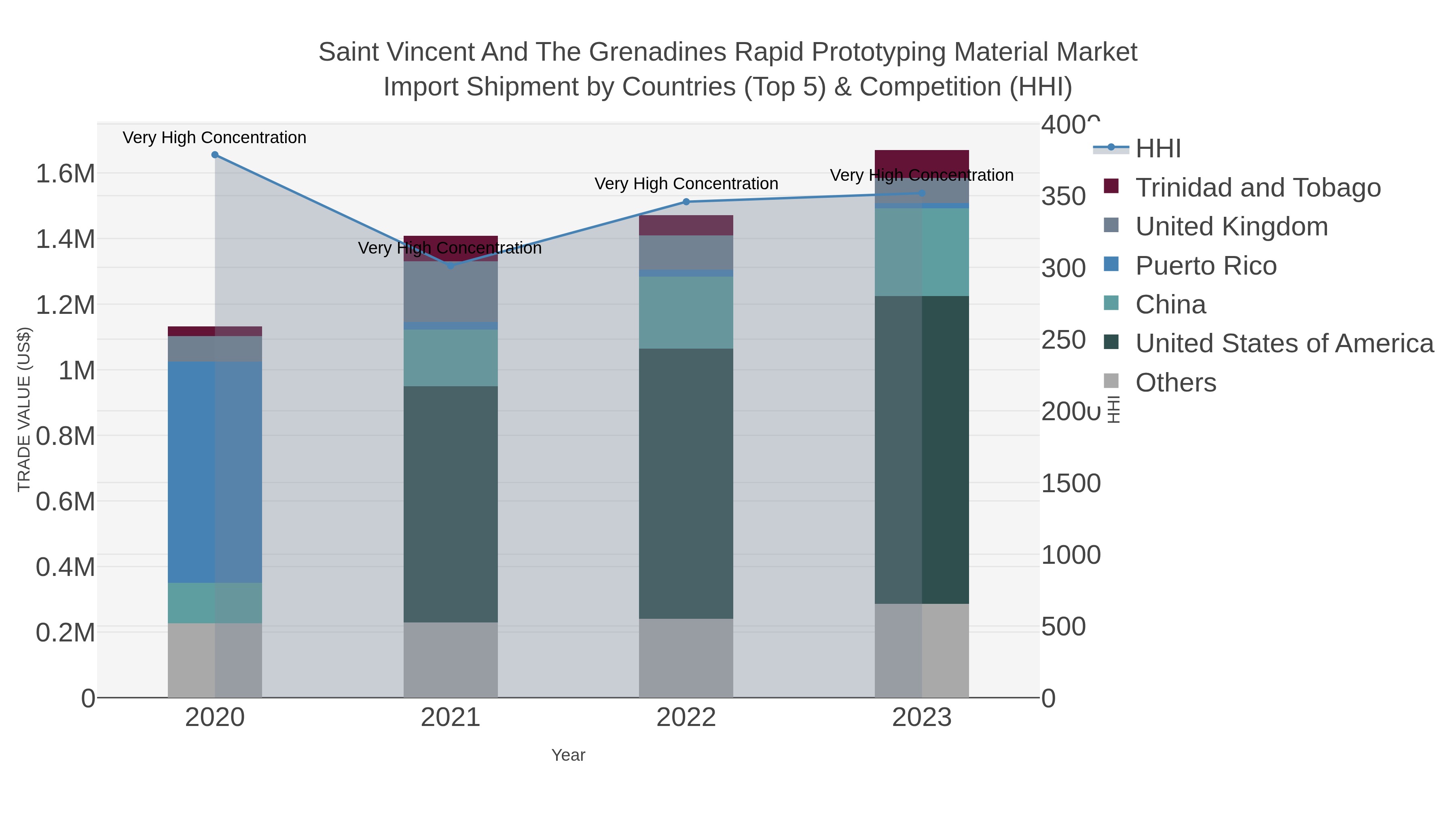 Saint Vincent And The Grenadines Rapid Prototyping Material Market Import Shipment by Countries (Top 5) & Competition (HHI)