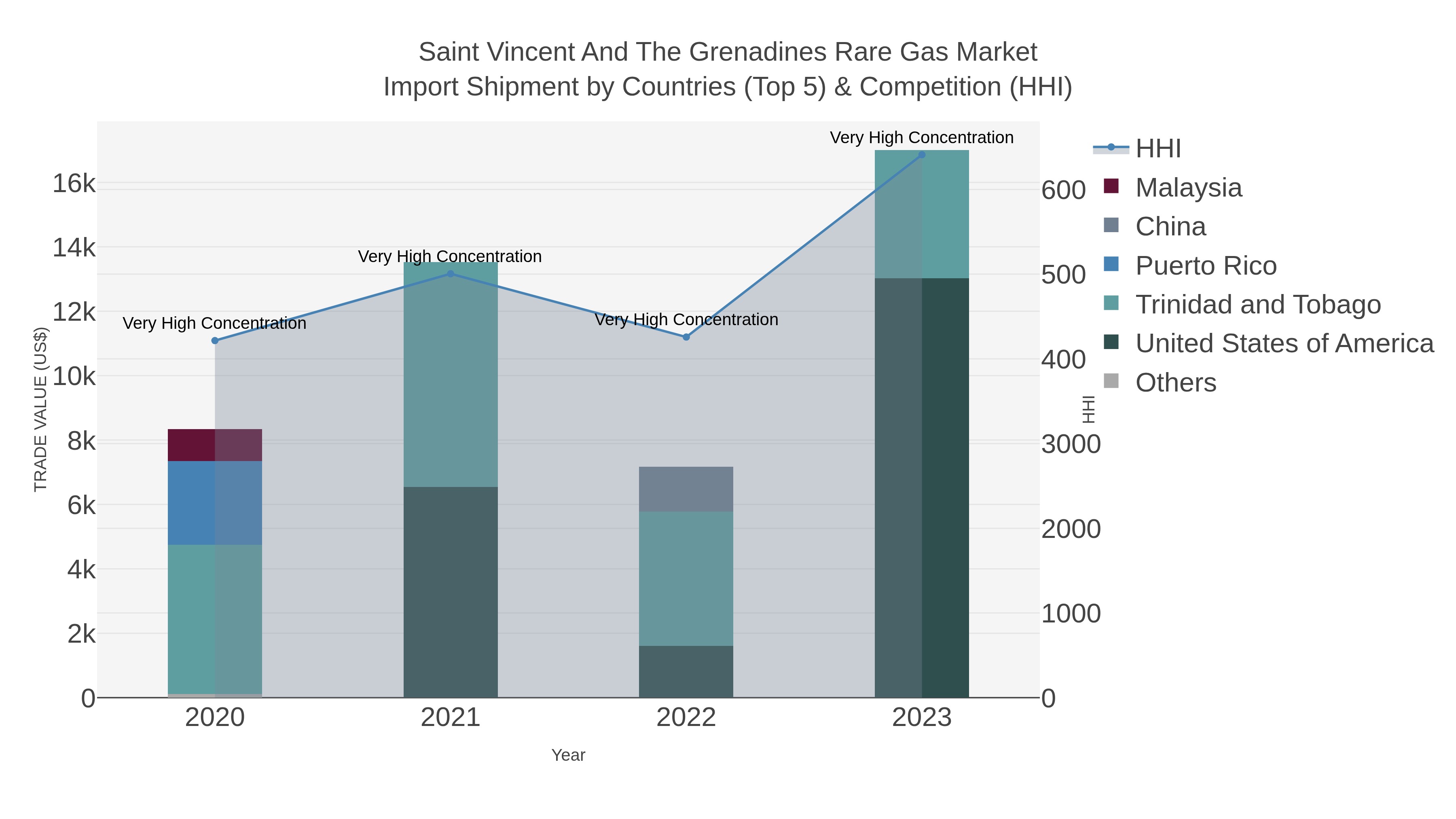 Saint Vincent And The Grenadines Rare Gas Market Import Shipment by Countries (Top 5) & Competition (HHI)