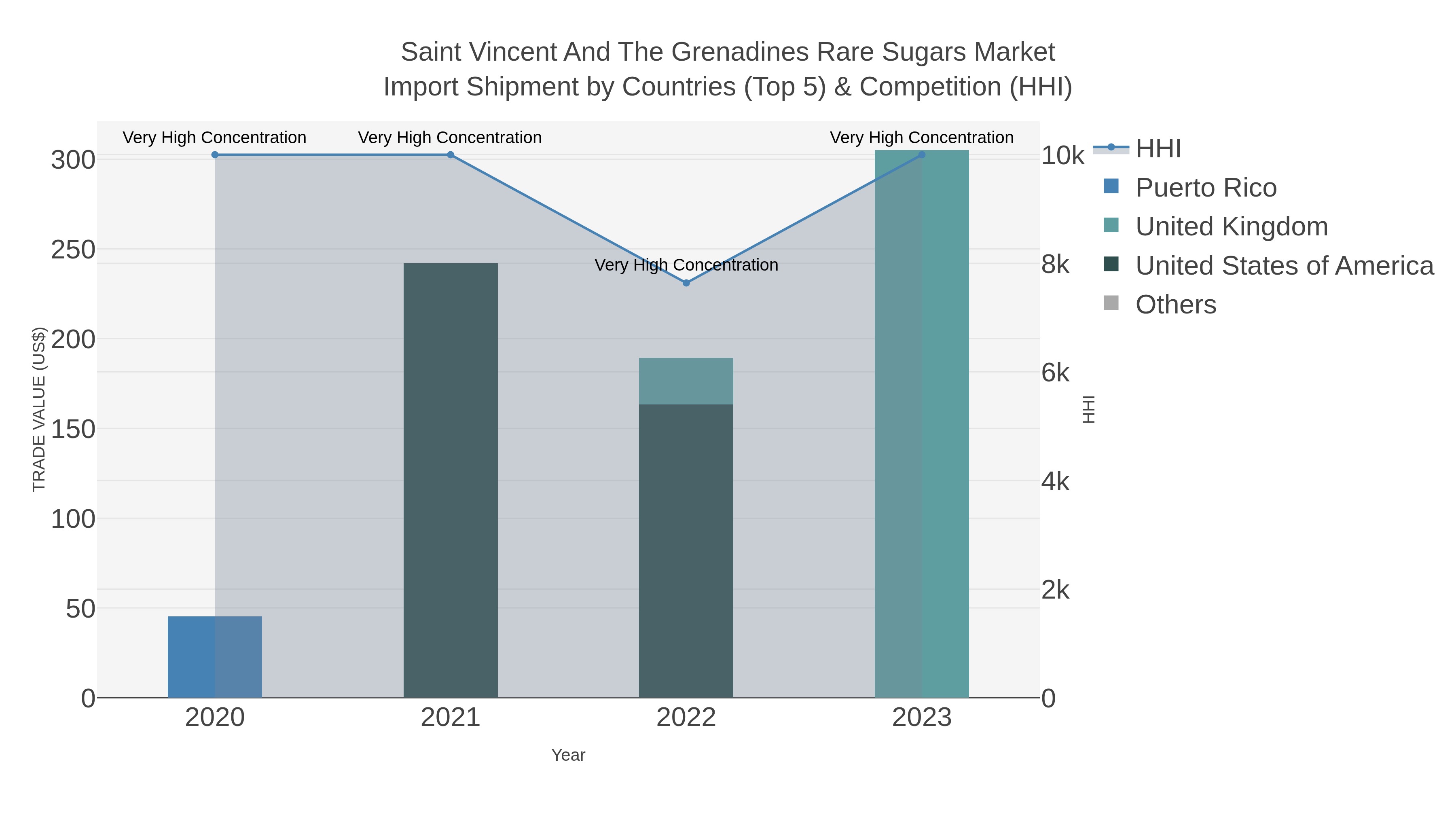 Saint Vincent And The Grenadines Rare Sugars Market Import Shipment by Countries (Top 5) & Competition (HHI)