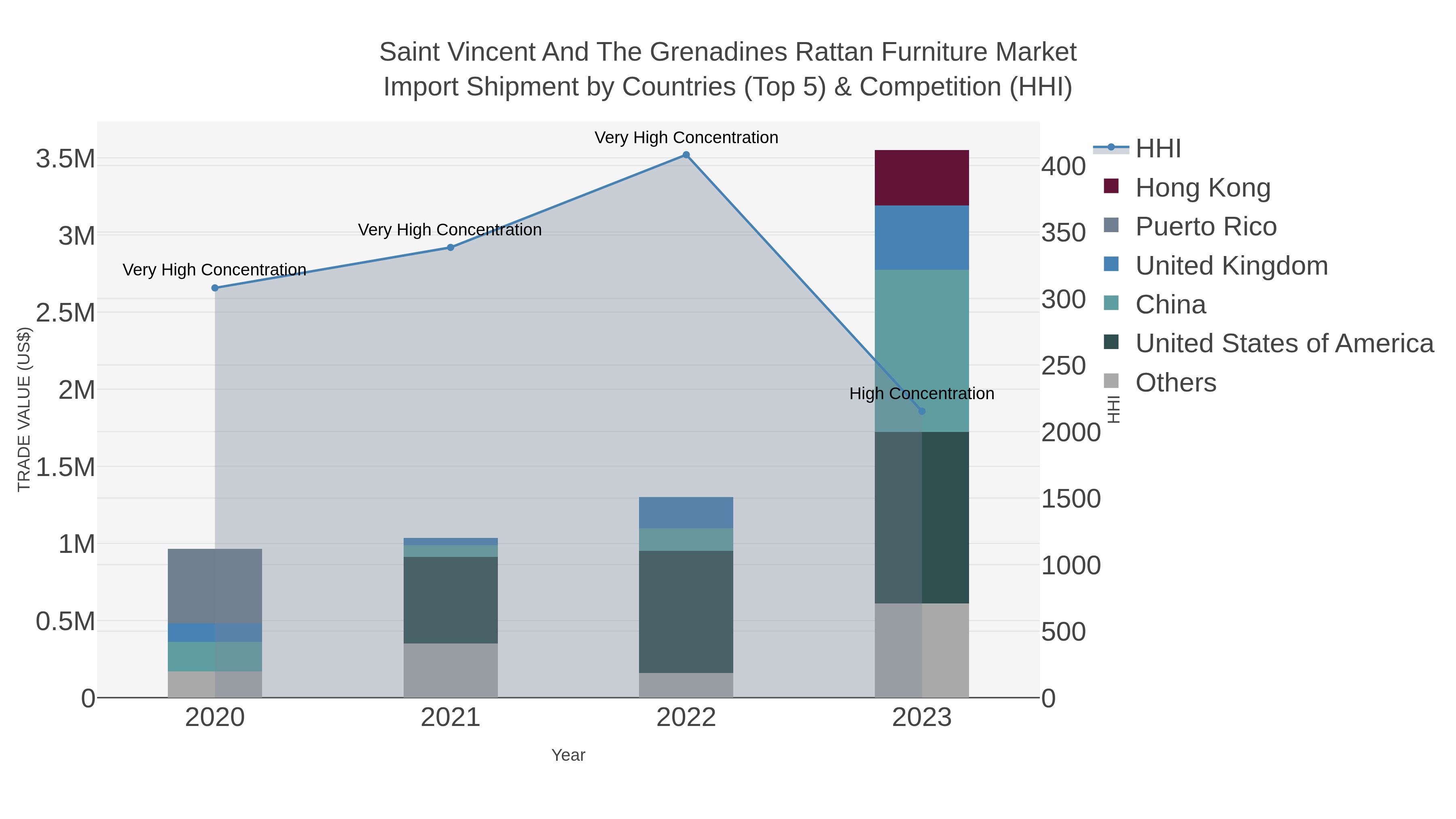 Saint Vincent And The Grenadines Rattan Furniture Market Import Shipment by Countries (Top 5) & Competition (HHI)