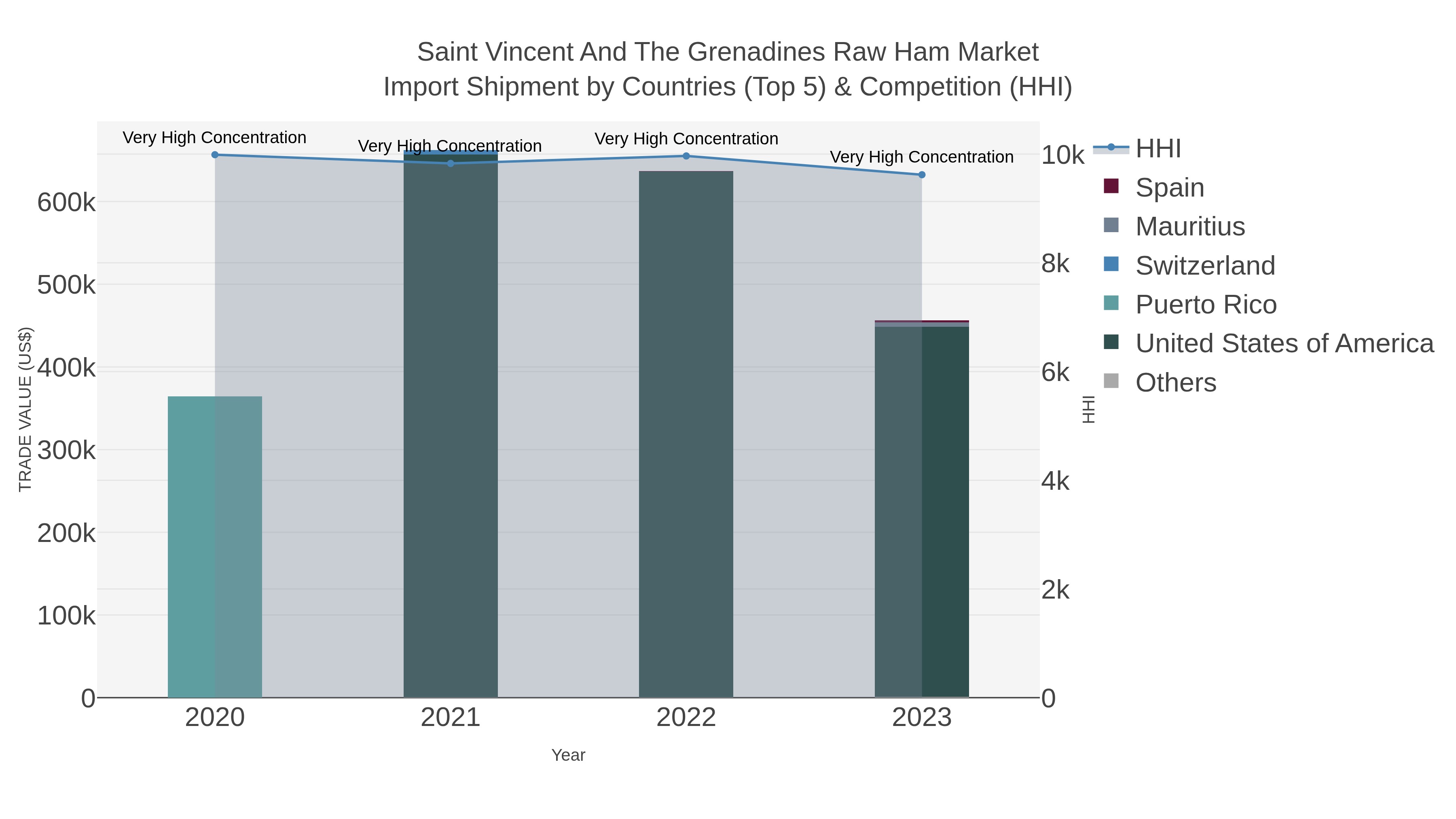 Saint Vincent And The Grenadines Raw Ham Market Import Shipment by Countries (Top 5) & Competition (HHI)