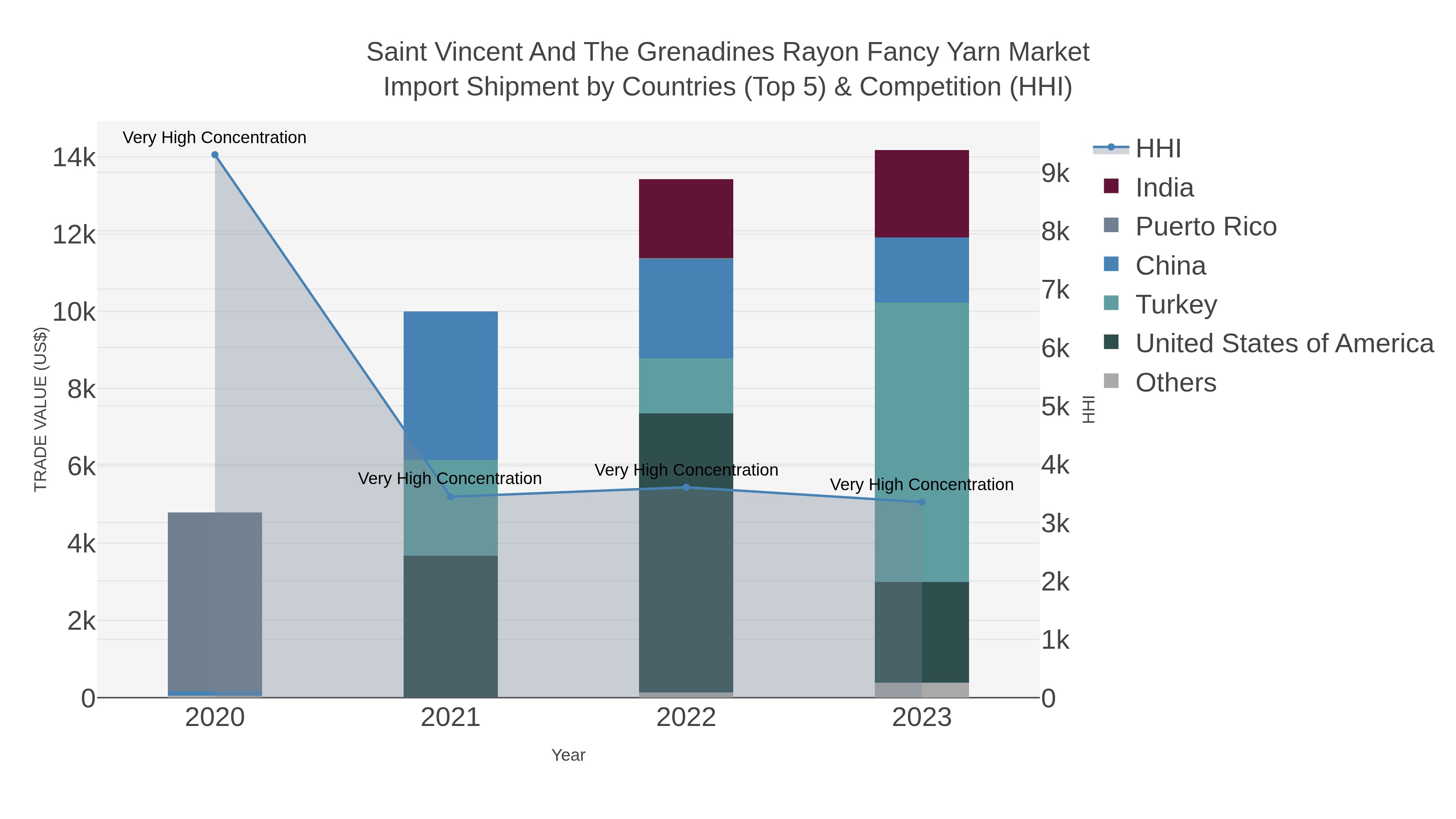 Saint Vincent And The Grenadines Rayon Fancy Yarn Market Import Shipment by Countries (Top 5) & Competition (HHI)
