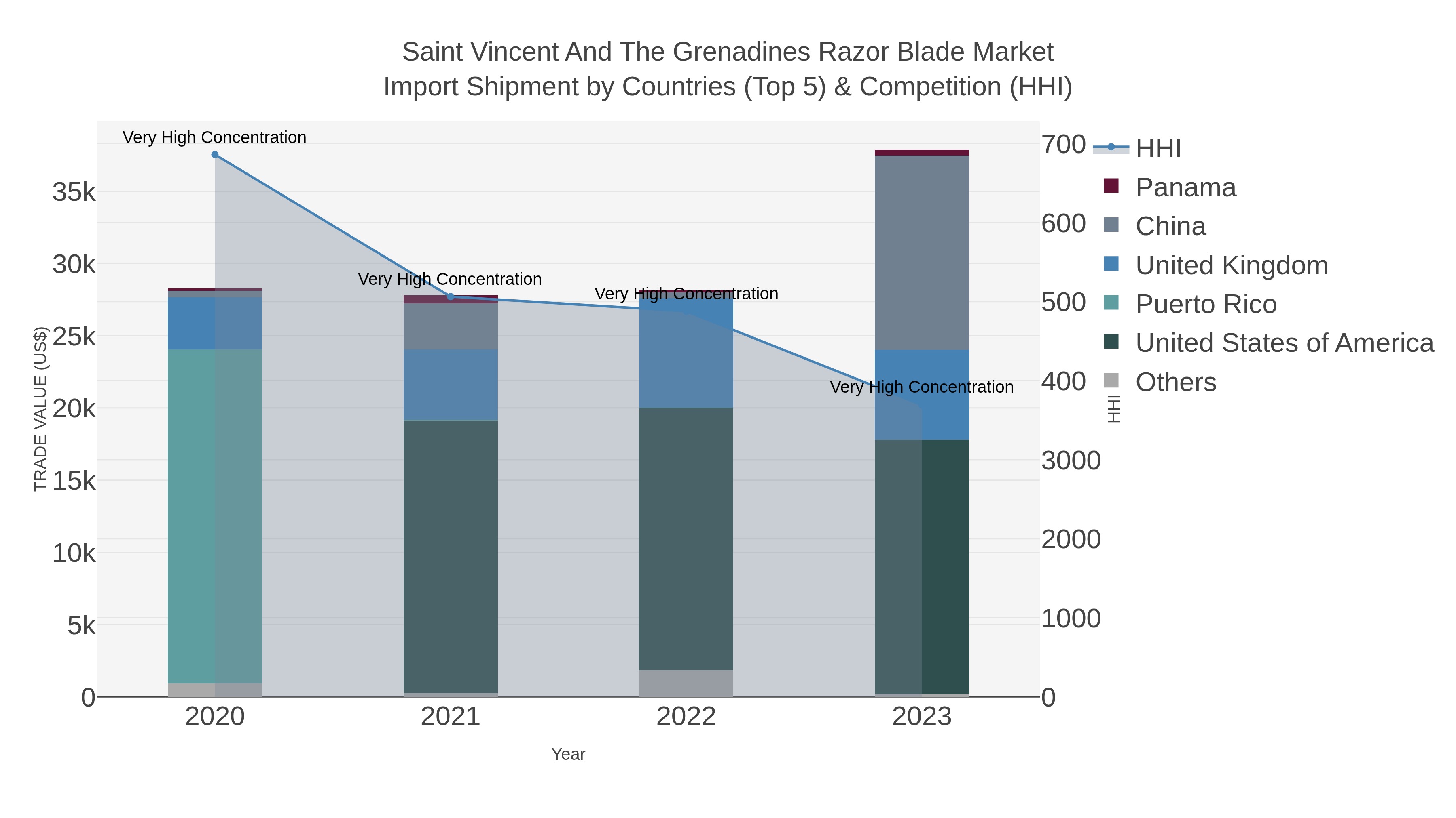 Saint Vincent And The Grenadines Razor Blade Market Import Shipment by Countries (Top 5) & Competition (HHI)