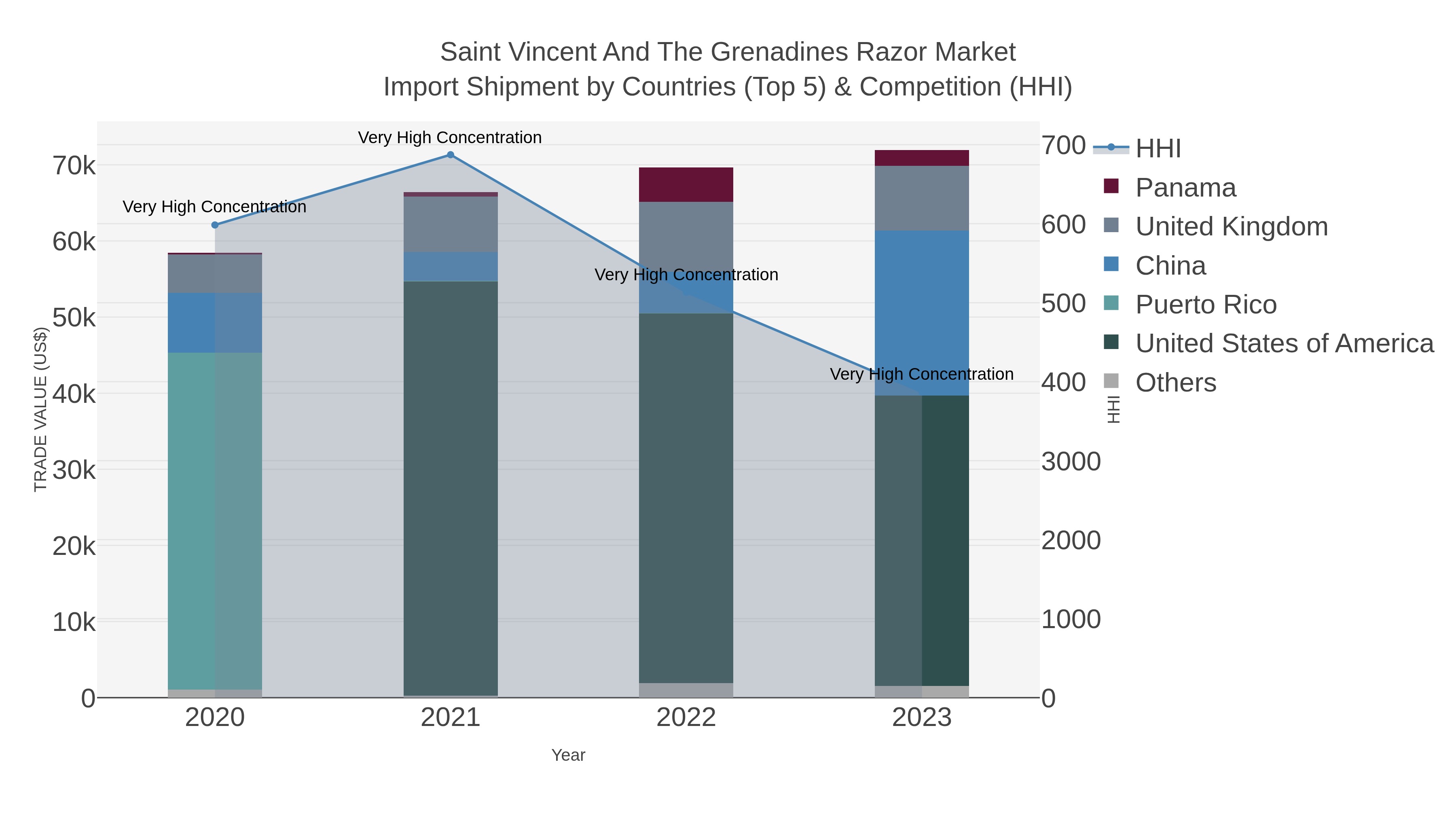 Saint Vincent And The Grenadines Razor Market Import Shipment by Countries (Top 5) & Competition (HHI)