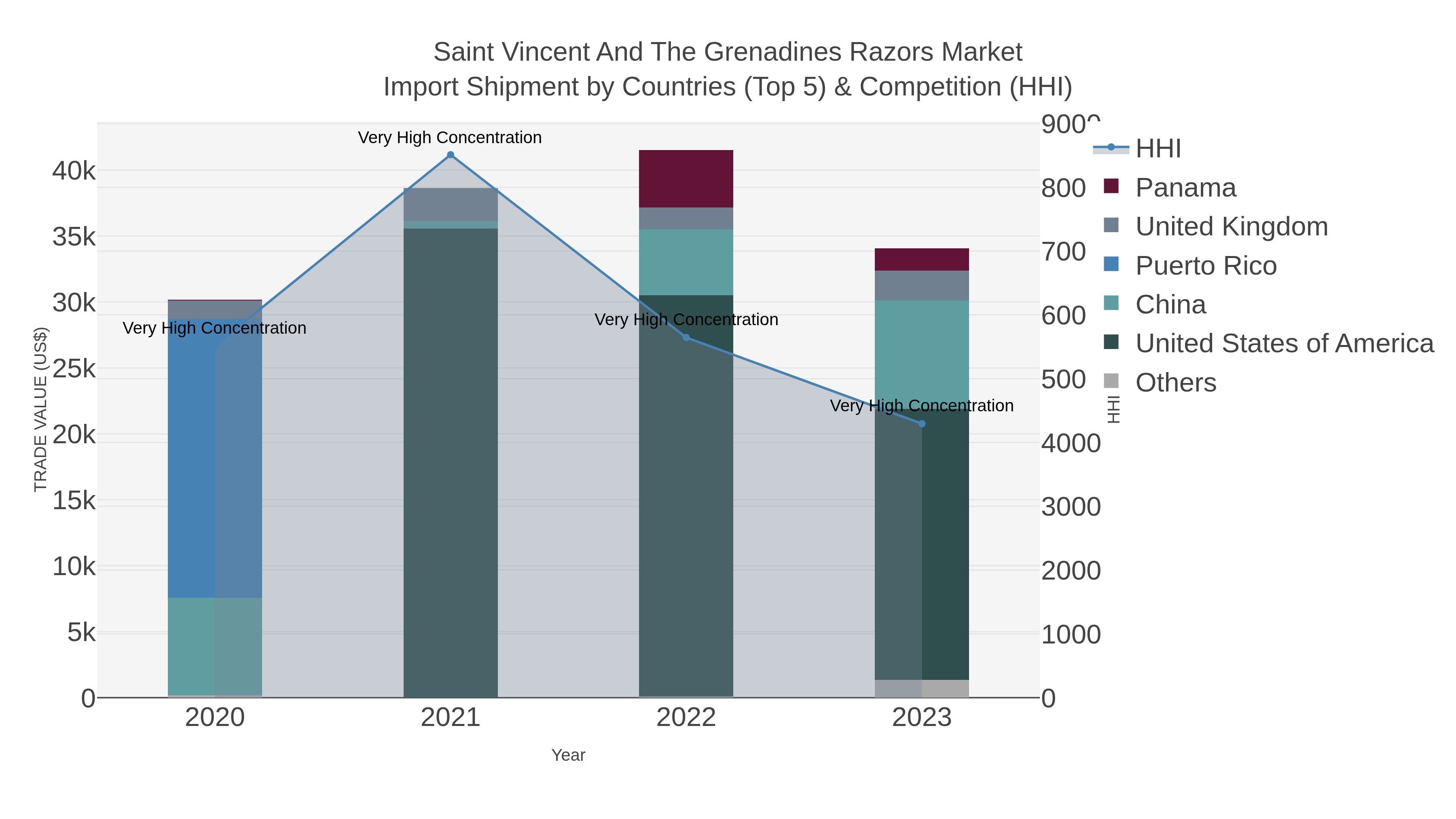 Saint Vincent And The Grenadines Razors Market Import Shipment by Countries (Top 5) & Competition (HHI)