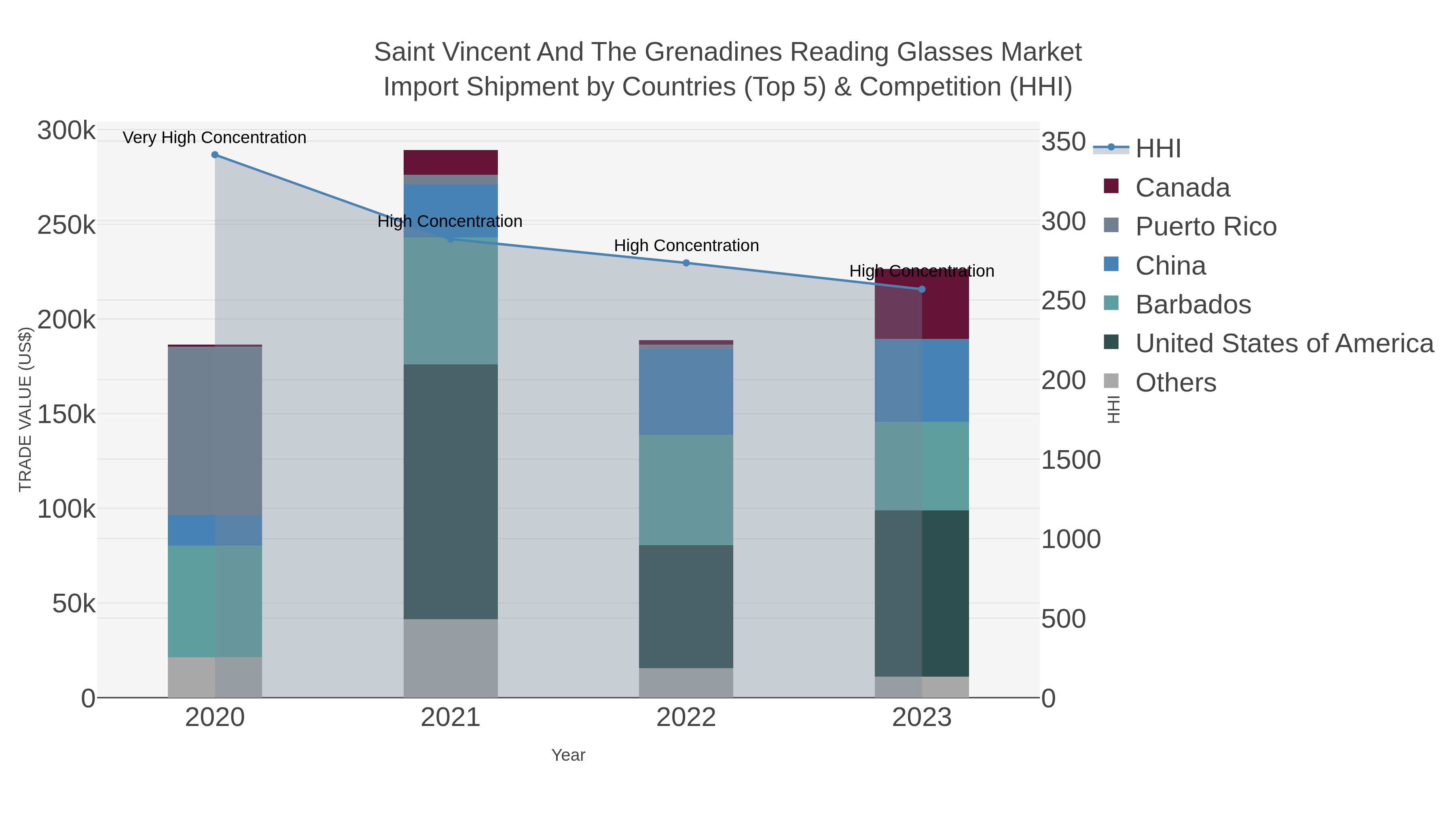 Saint Vincent And The Grenadines Reading Glasses Market Import Shipment by Countries (Top 5) & Competition (HHI)