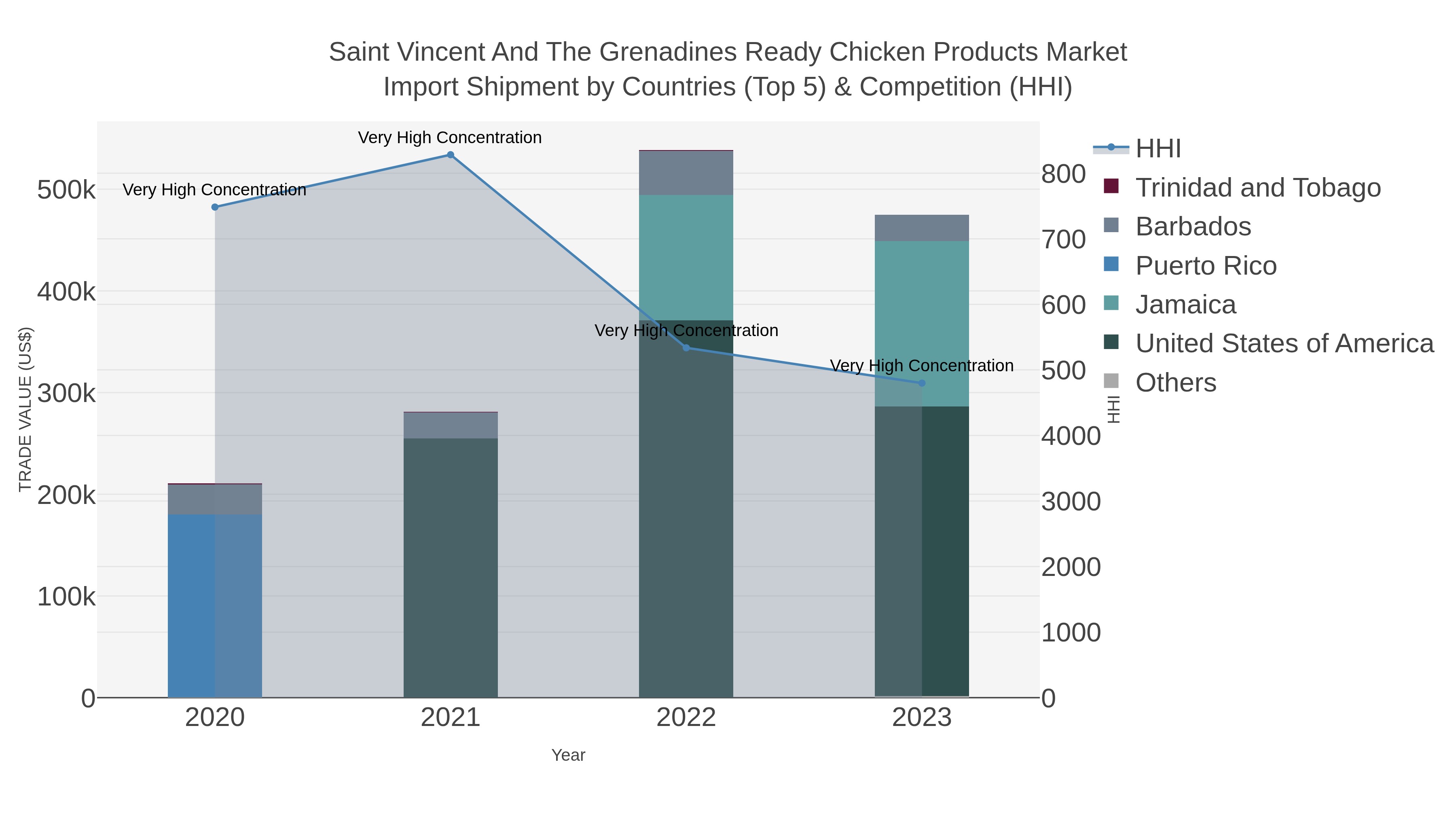 Saint Vincent And The Grenadines Ready Chicken Products Market Import Shipment by Countries (Top 5) & Competition (HHI)