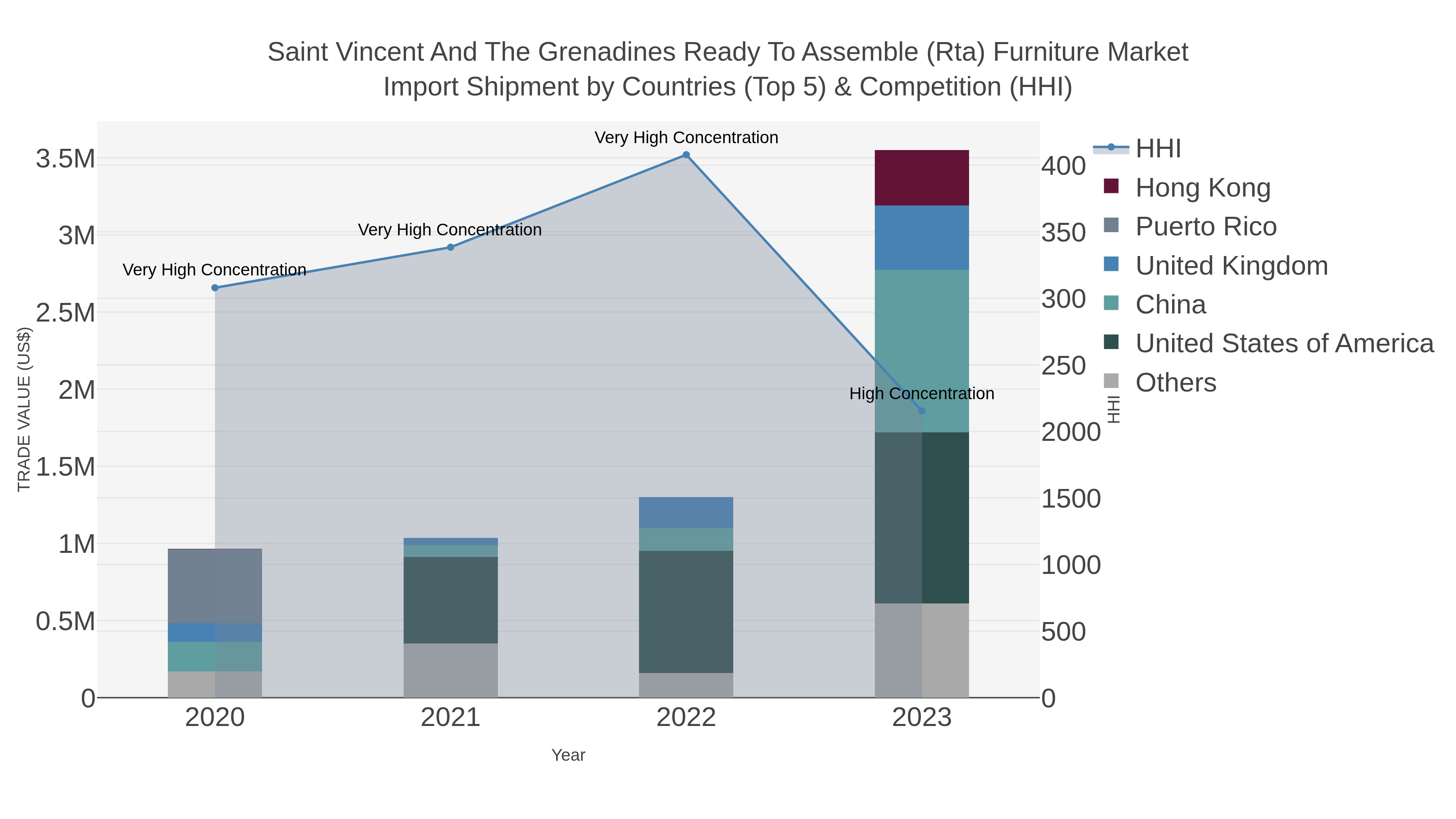 Saint Vincent And The Grenadines Ready To Assemble (rta) Furniture Market Import Shipment by Countries (Top 5) & Competition (HHI)