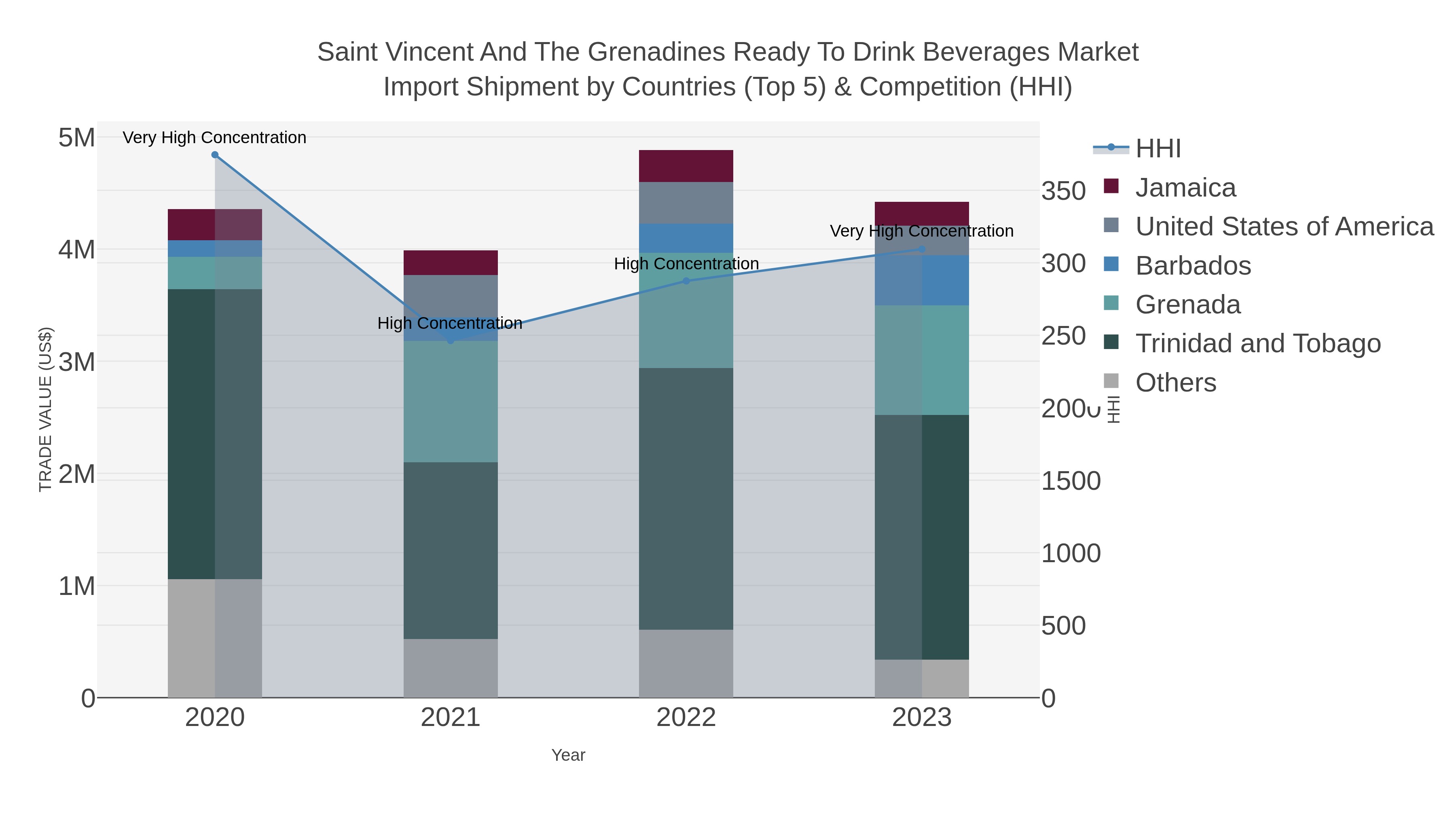 Saint Vincent And The Grenadines Ready To Drink Beverages Market Import Shipment by Countries (Top 5) & Competition (HHI)