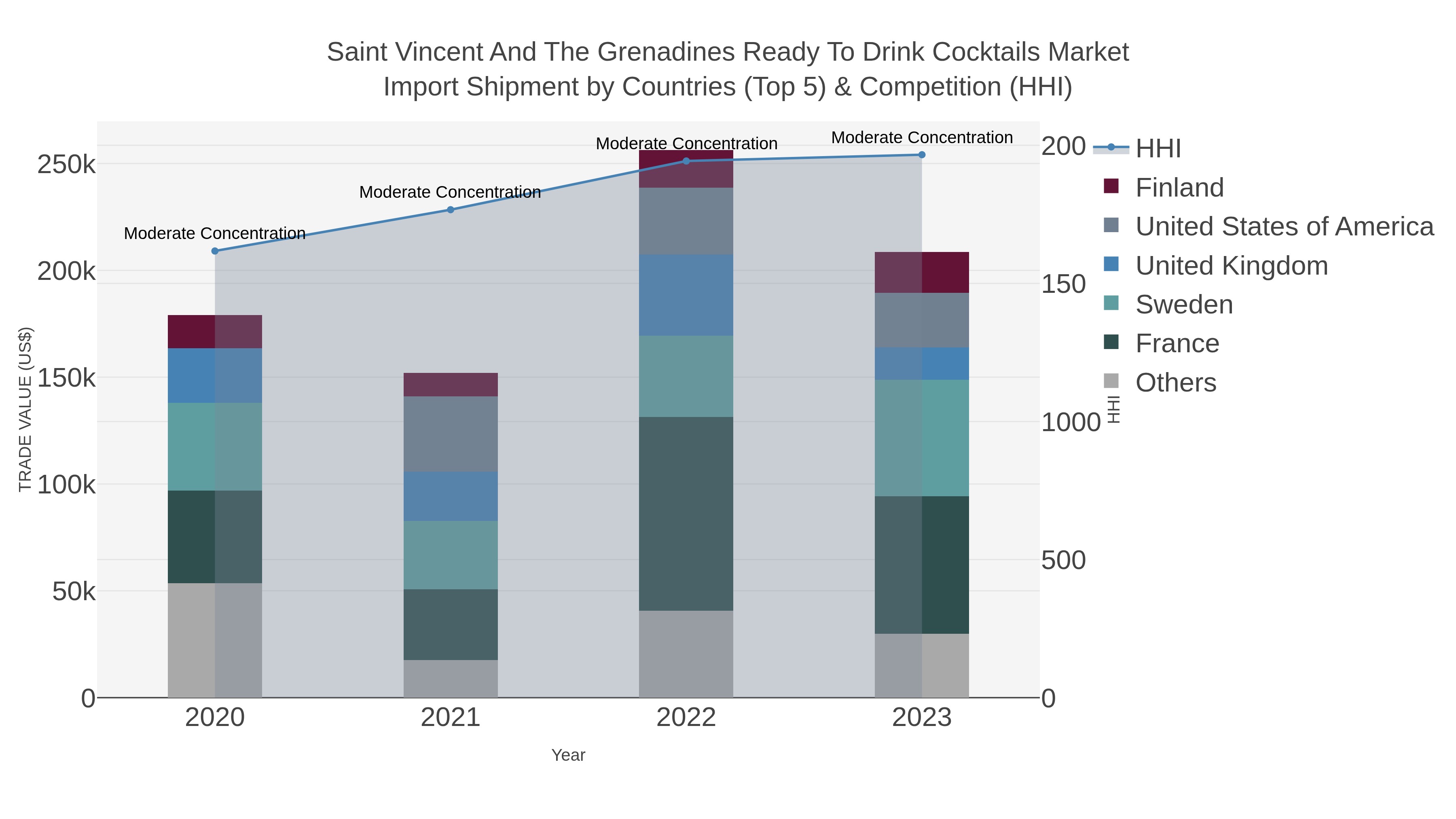Saint Vincent And The Grenadines Ready To Drink Cocktails Market Import Shipment by Countries (Top 5) & Competition (HHI)