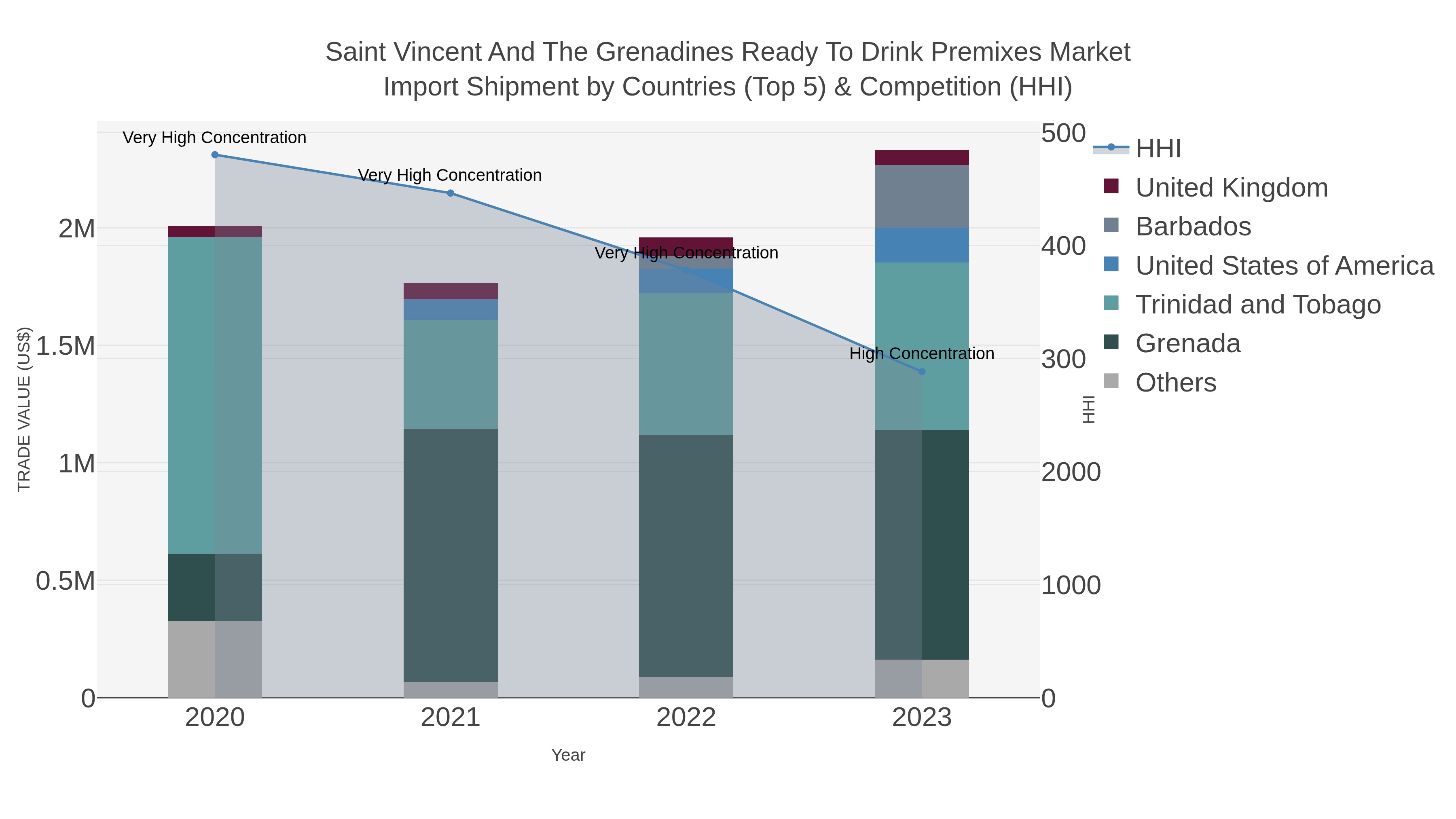 Saint Vincent And The Grenadines Ready To Drink Premixes Market Import Shipment by Countries (Top 5) & Competition (HHI)