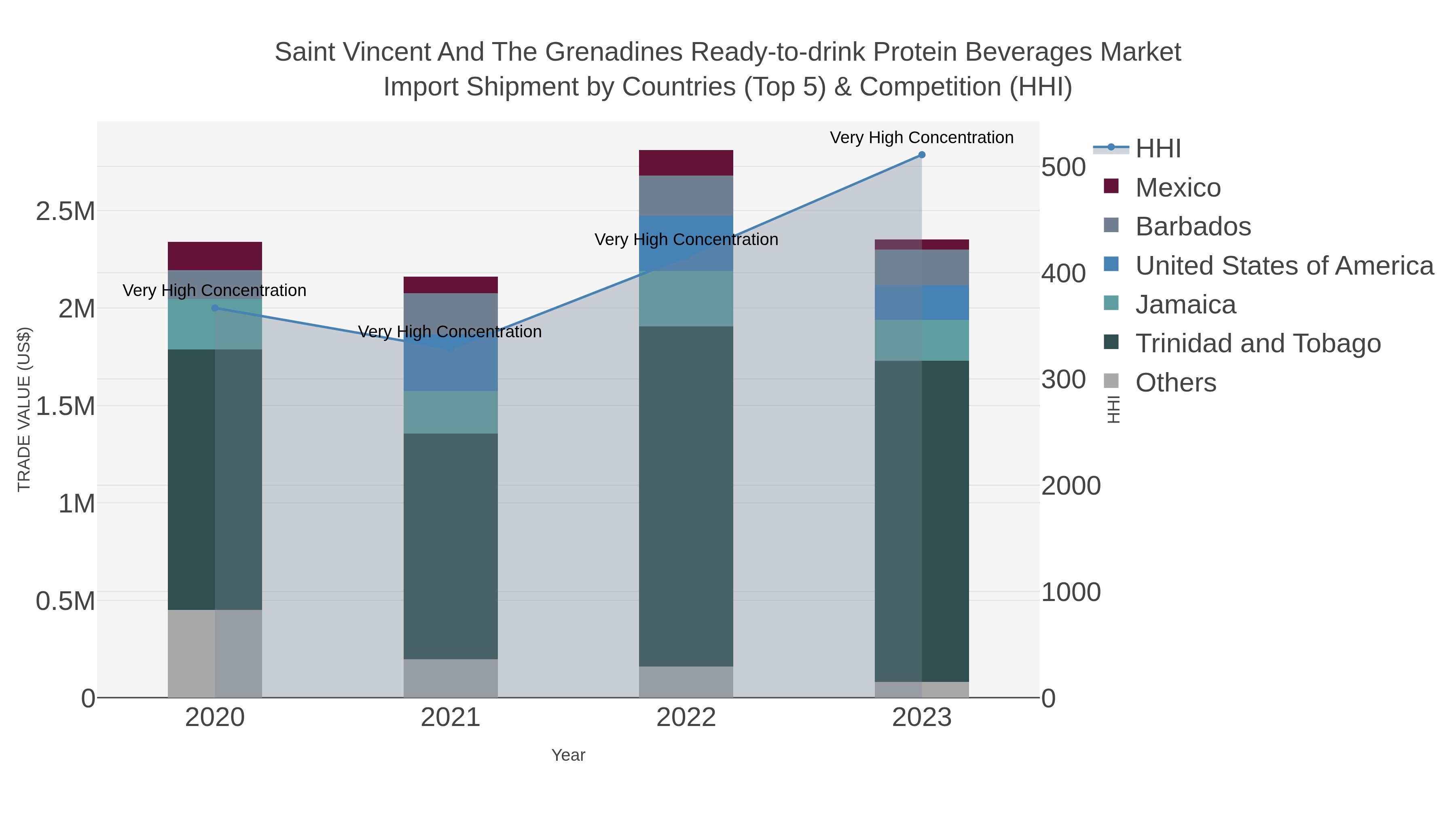 Saint Vincent And The Grenadines Ready-to-drink Protein Beverages Market Import Shipment by Countries (Top 5) & Competition (HHI)