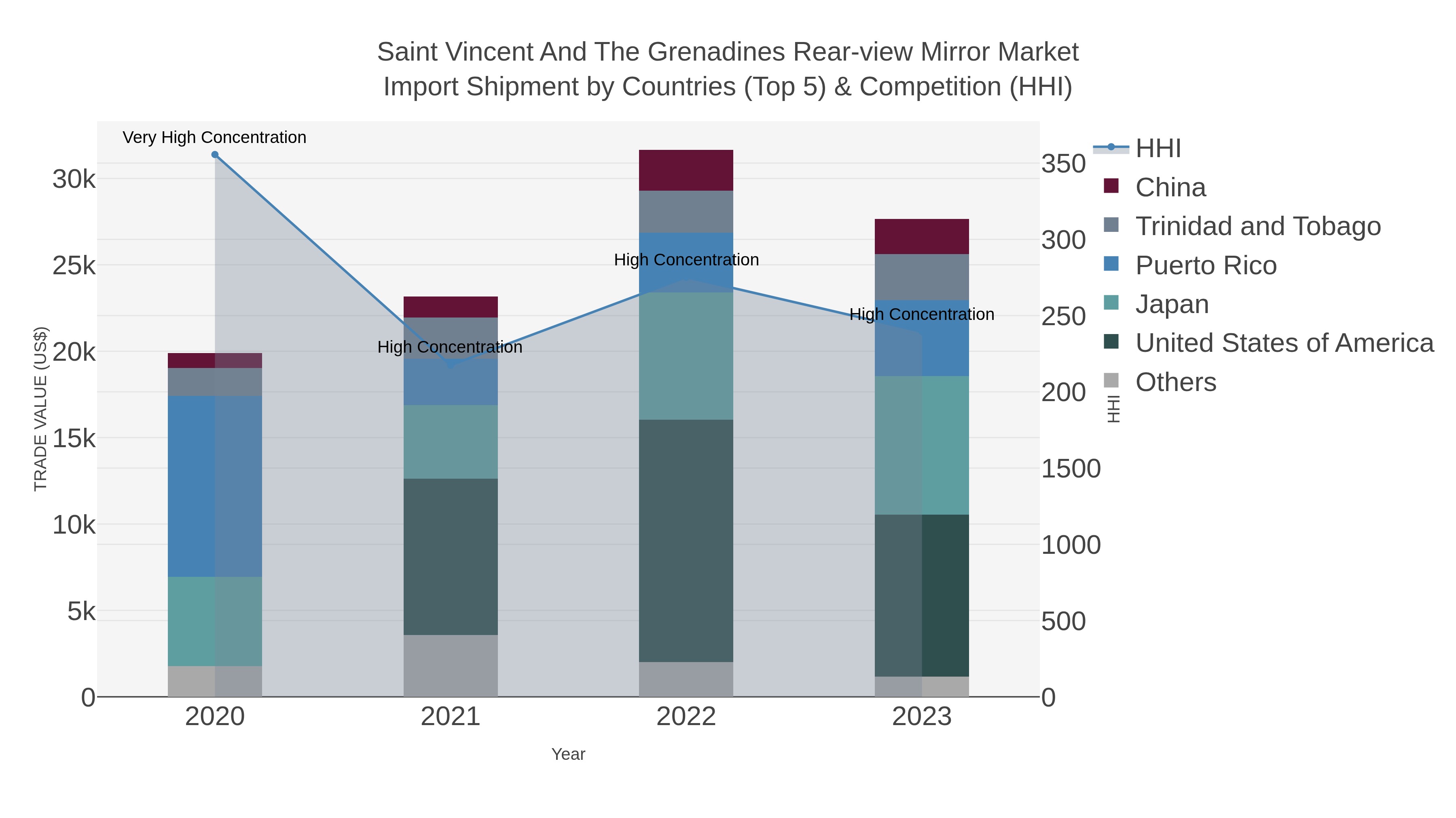 Saint Vincent And The Grenadines Rear-view Mirror Market Import Shipment by Countries (Top 5) & Competition (HHI)