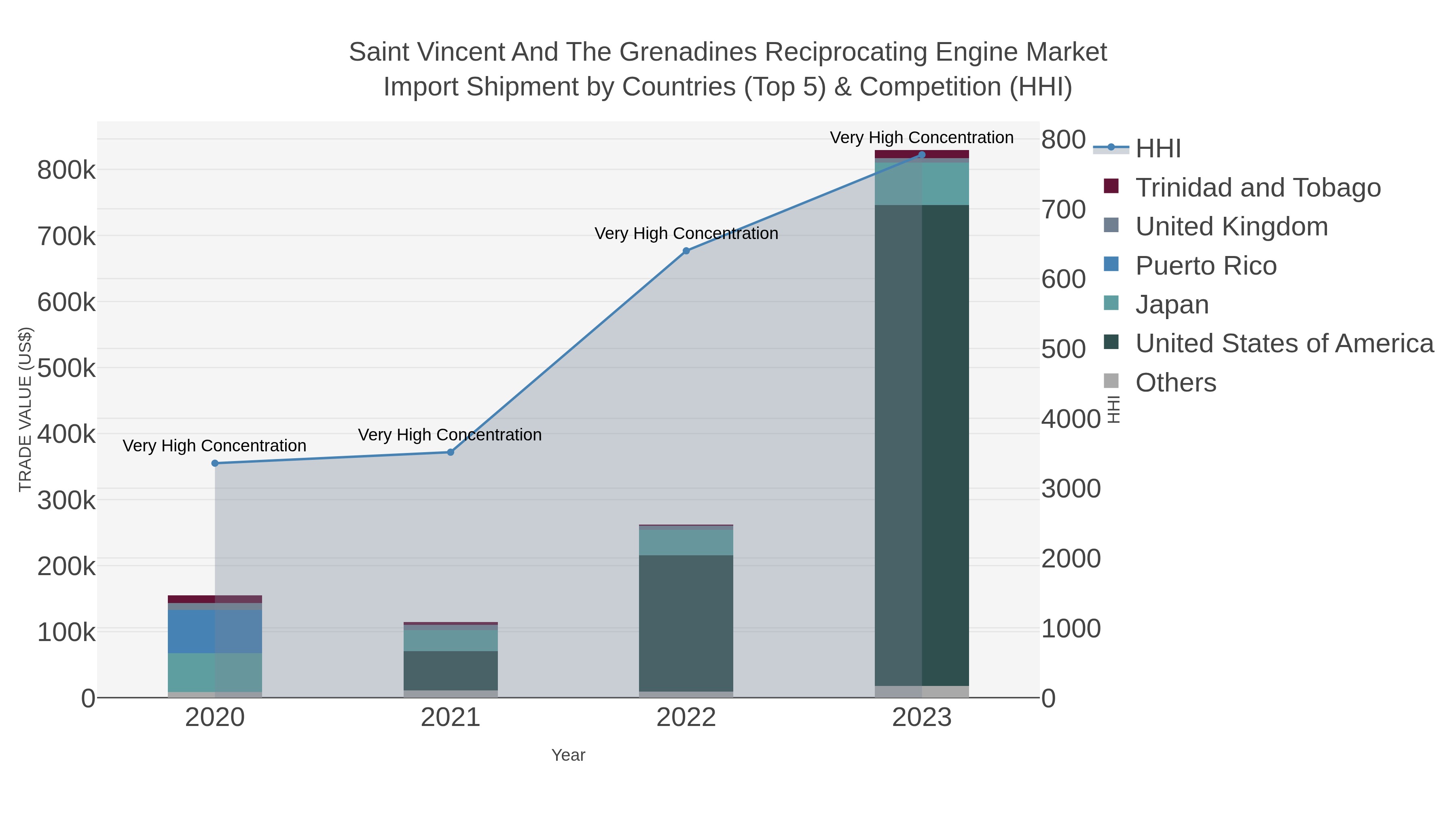 Saint Vincent And The Grenadines Reciprocating Engine Market Import Shipment by Countries (Top 5) & Competition (HHI)