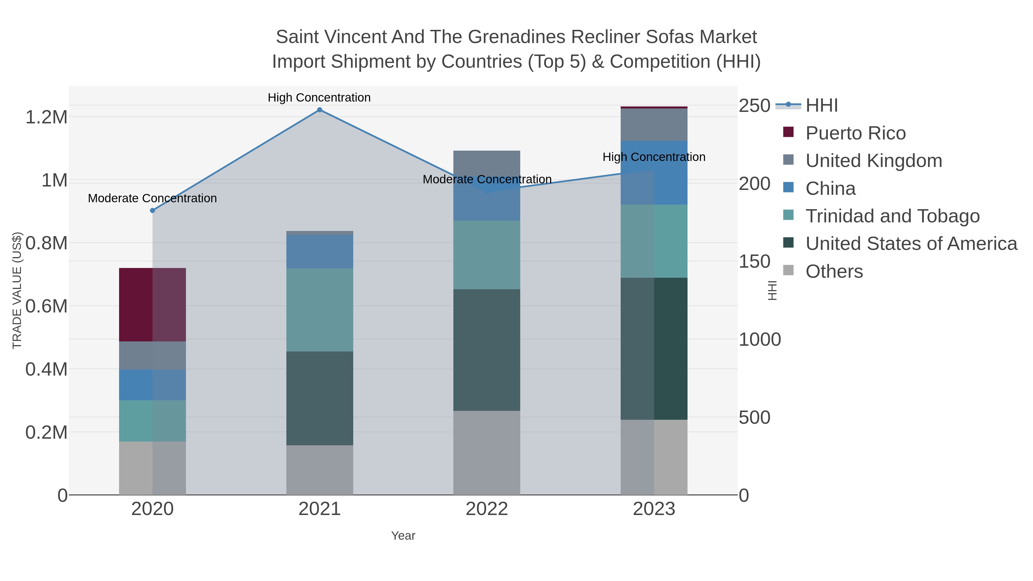 Saint Vincent And The Grenadines Recliner Sofas Market Import Shipment by Countries (Top 5) & Competition (HHI)