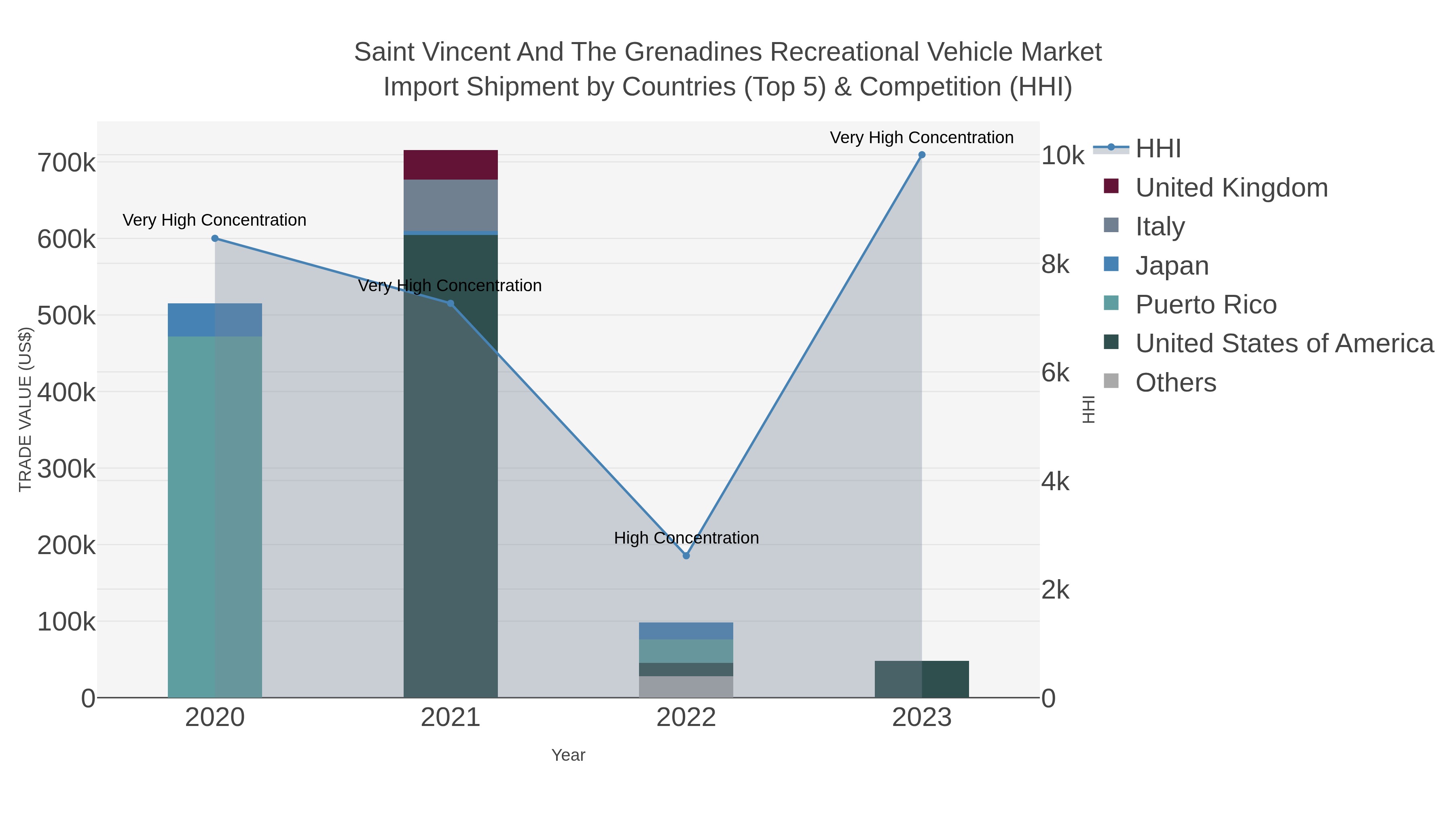 Saint Vincent And The Grenadines Recreational Vehicle Market Import Shipment by Countries (Top 5) & Competition (HHI)