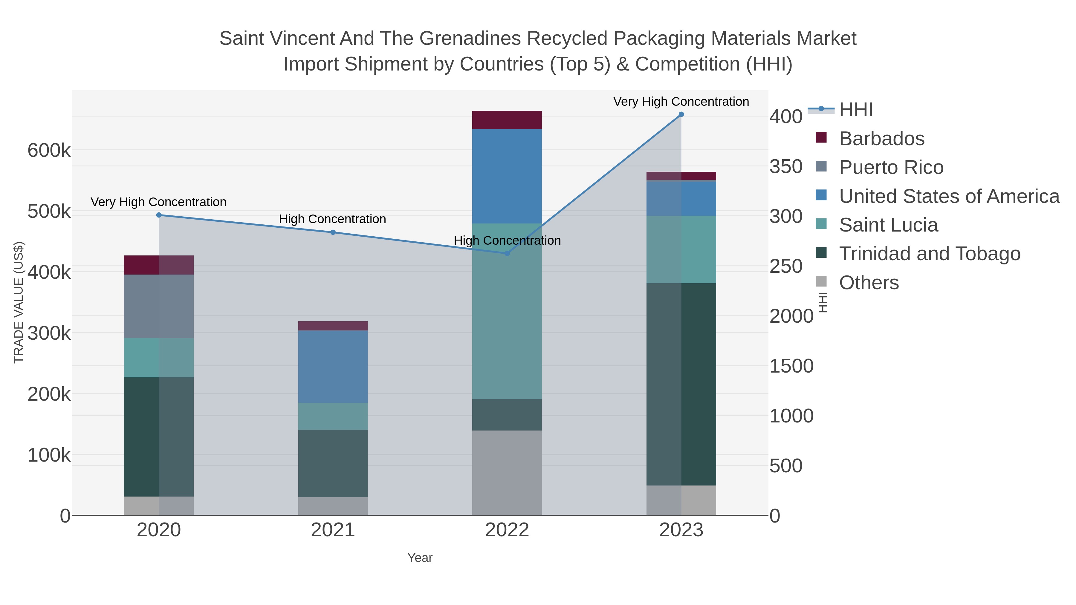 Saint Vincent And The Grenadines Recycled Packaging Materials Market Import Shipment by Countries (Top 5) & Competition (HHI)