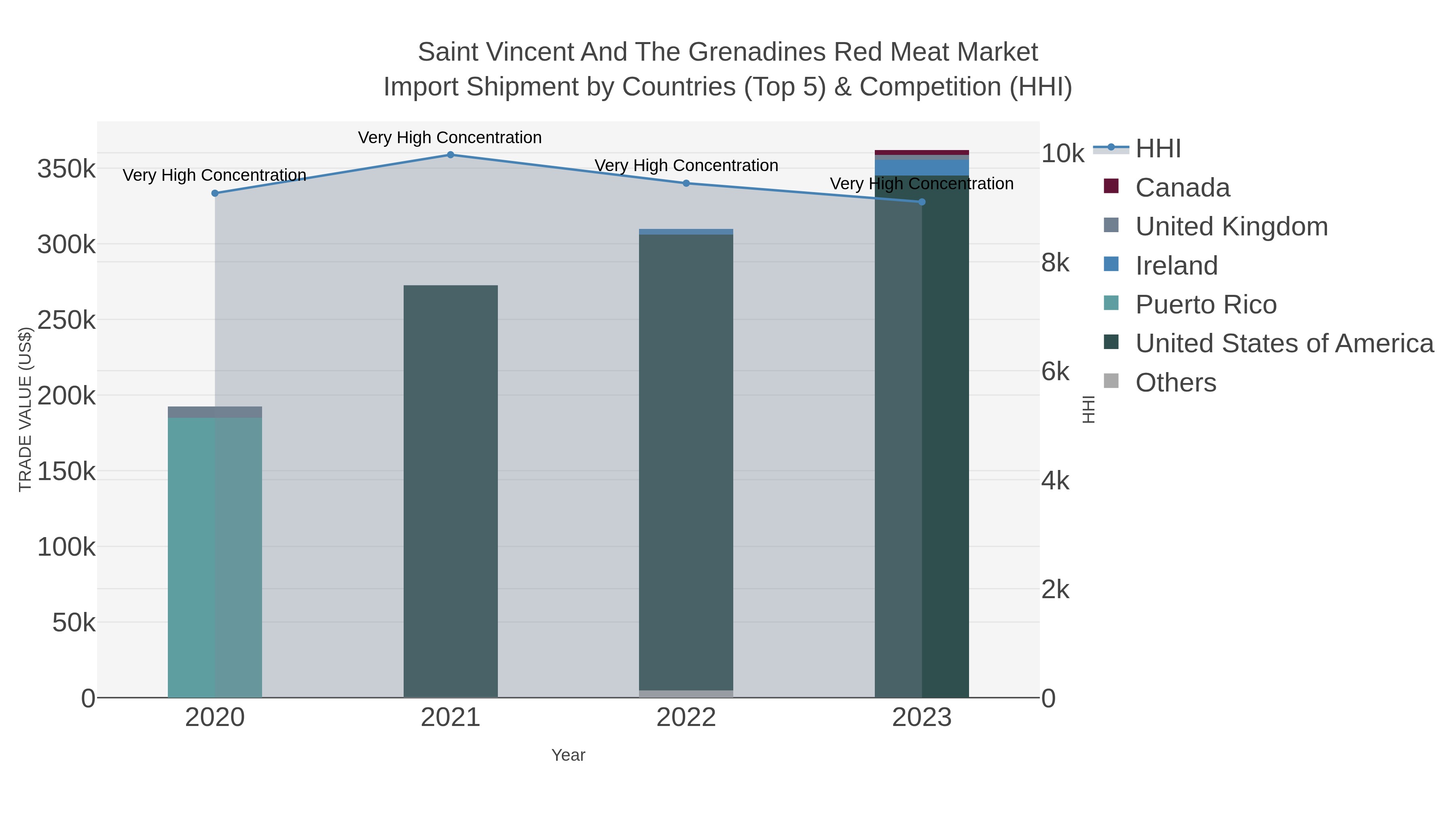 Saint Vincent And The Grenadines Red Meat Market Import Shipment by Countries (Top 5) & Competition (HHI)