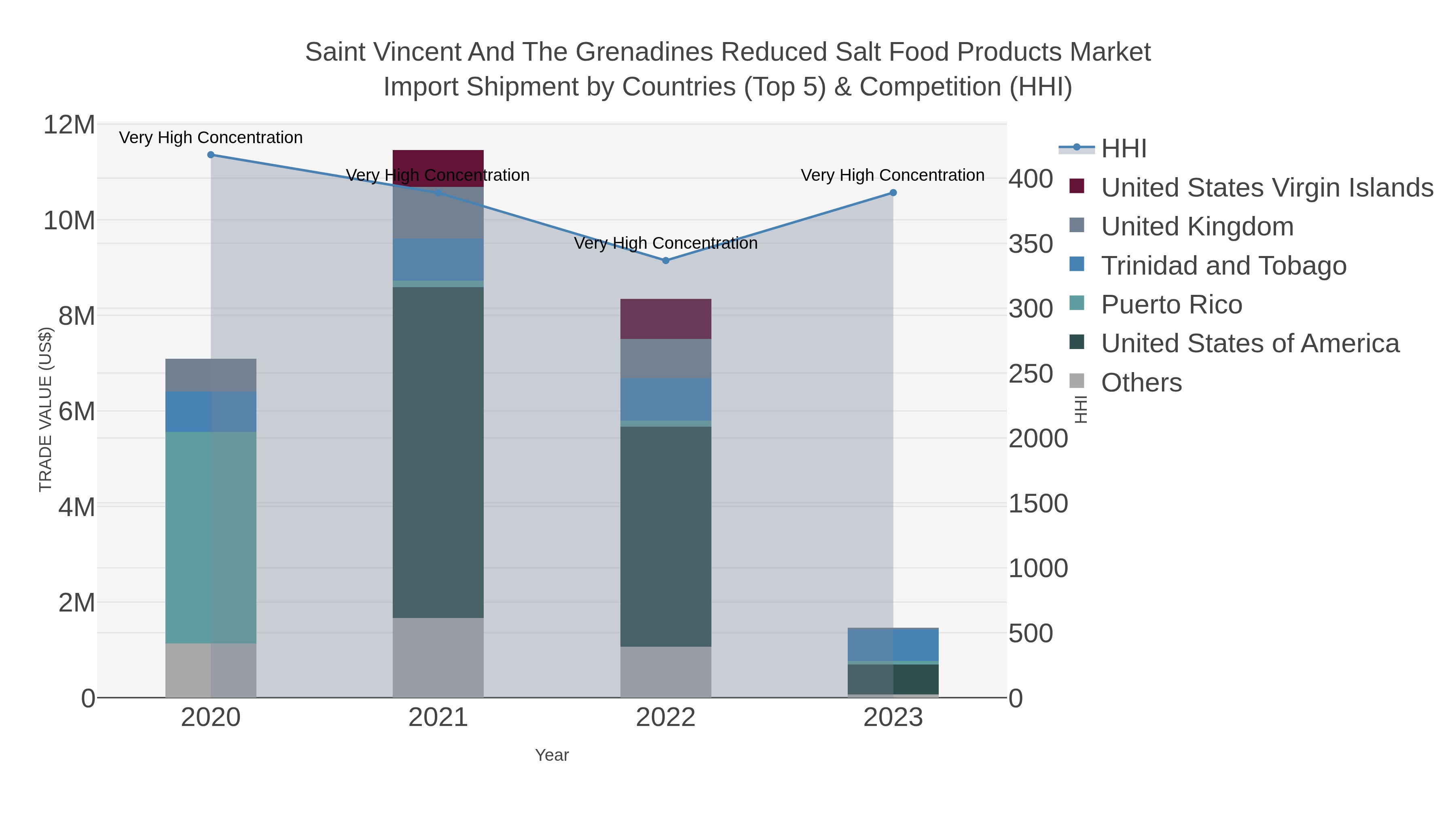 Saint Vincent And The Grenadines Reduced Salt Food Products Market Import Shipment by Countries (Top 5) & Competition (HHI)