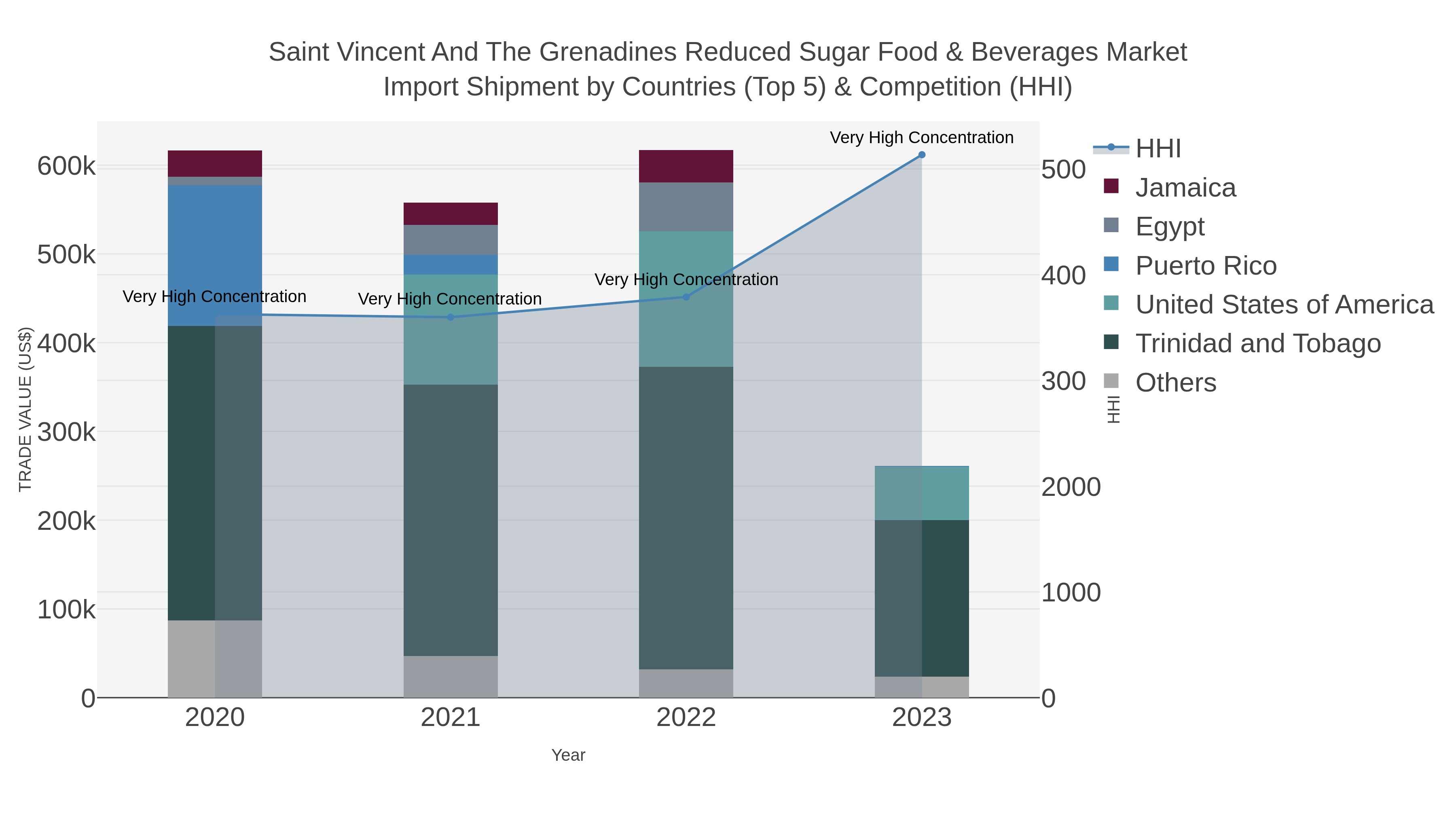 Saint Vincent And The Grenadines Reduced Sugar Food & Beverages Market Import Shipment by Countries (Top 5) & Competition (HHI)