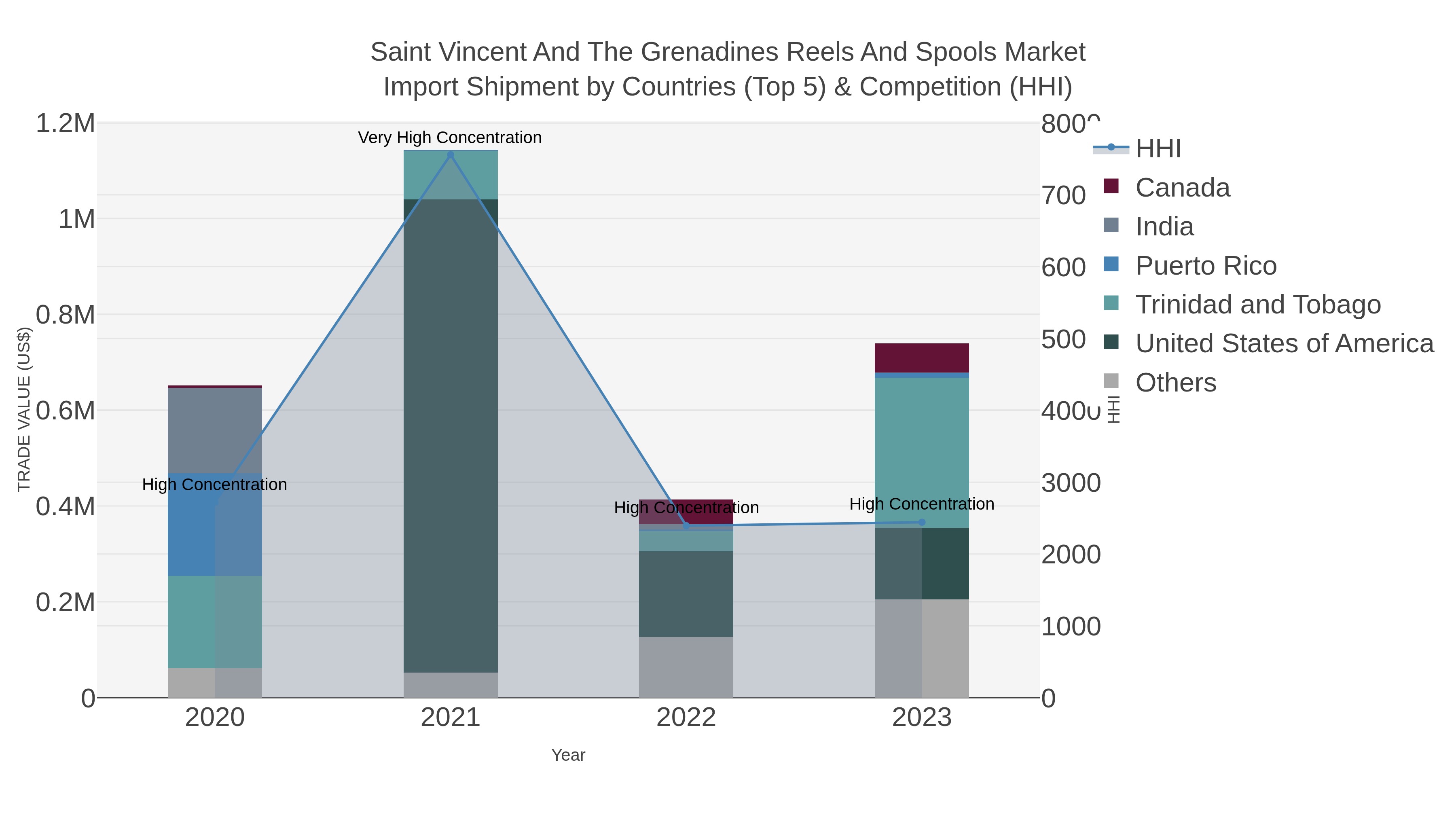 Saint Vincent And The Grenadines Reels And Spools Market Import Shipment by Countries (Top 5) & Competition (HHI)