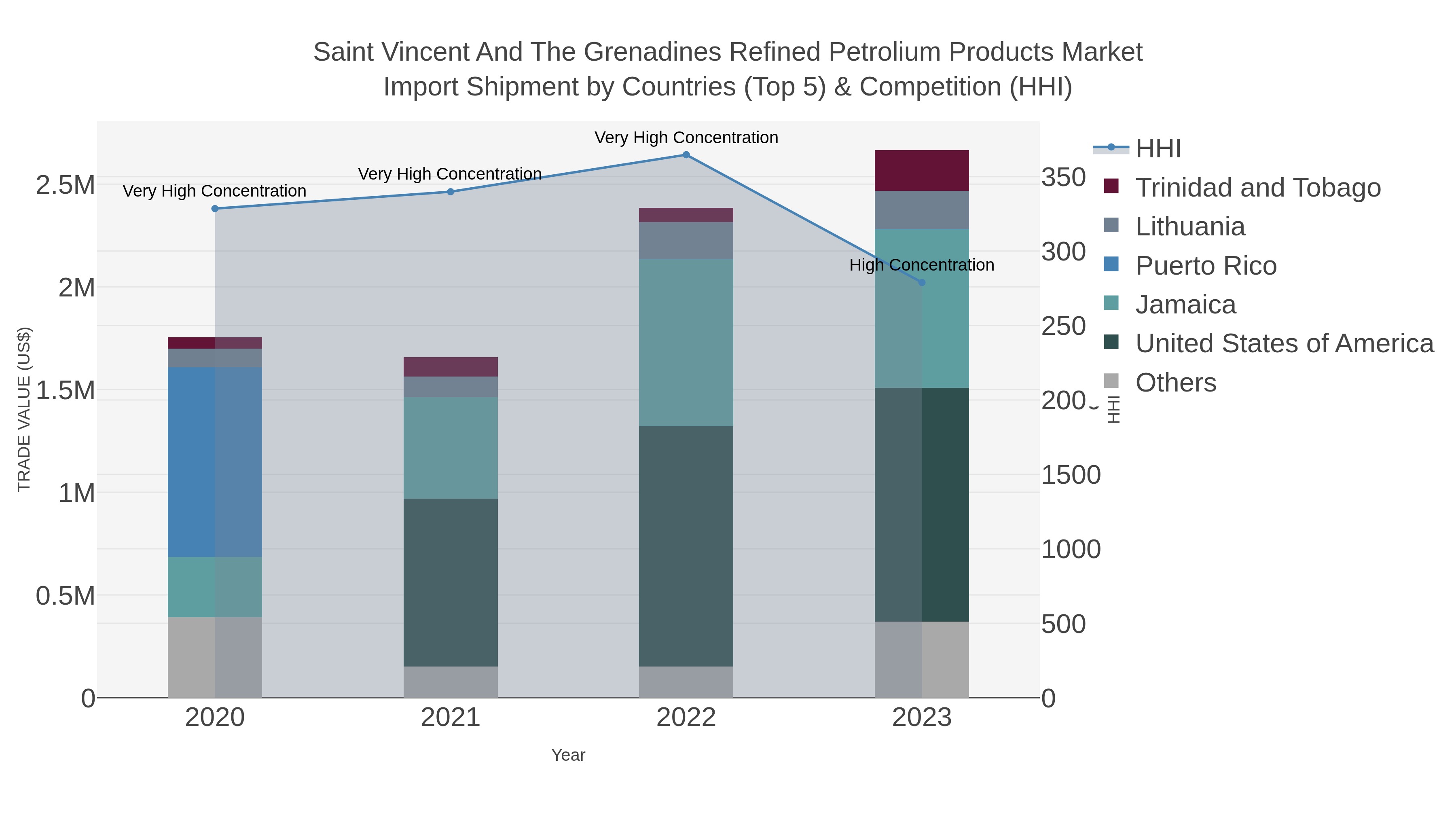 Saint Vincent And The Grenadines Refined Petrolium Products Market Import Shipment by Countries (Top 5) & Competition (HHI)