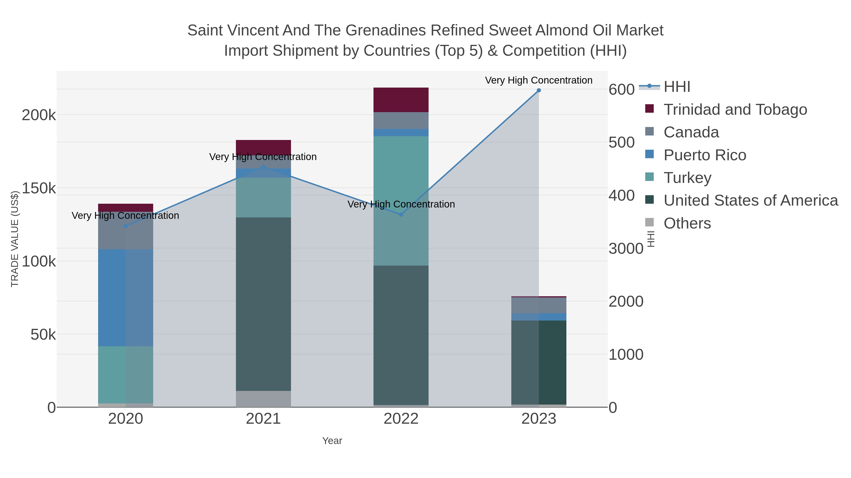 Saint Vincent And The Grenadines Refined Sweet Almond Oil Market Import Shipment by Countries (Top 5) & Competition (HHI)