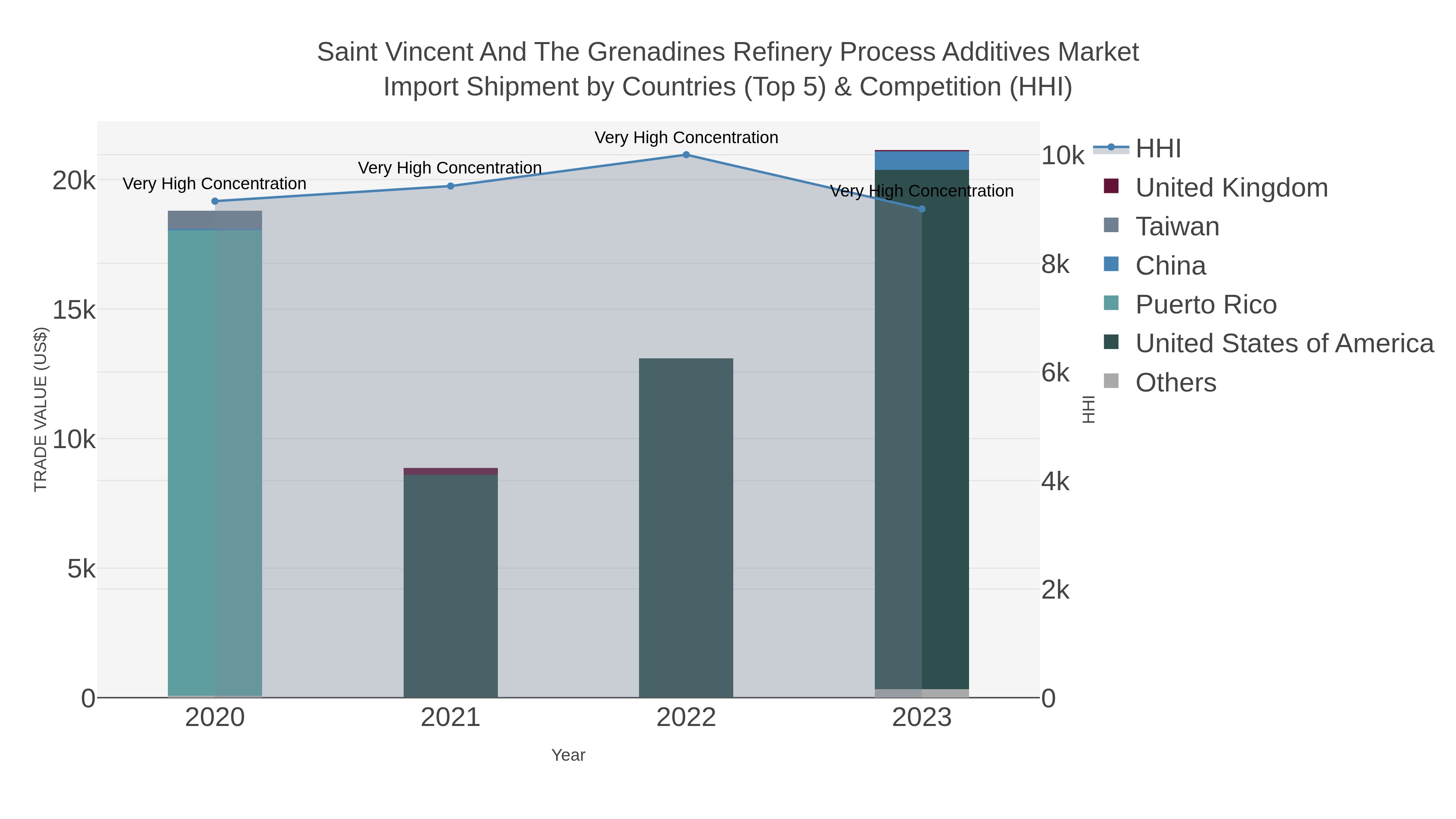 Saint Vincent And The Grenadines Refinery Process Additives Market Import Shipment by Countries (Top 5) & Competition (HHI)