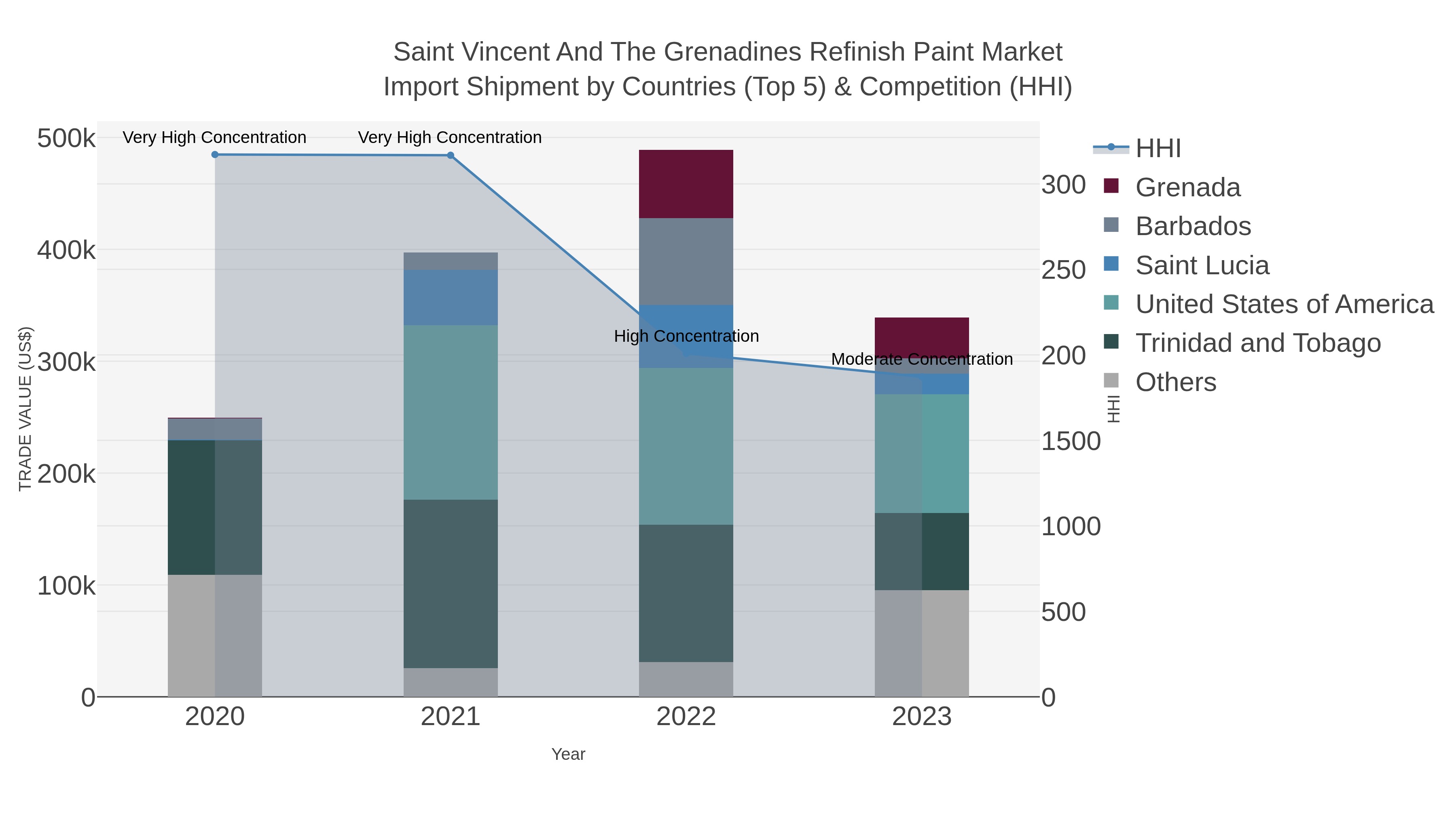 Saint Vincent And The Grenadines Refinish Paint Market Import Shipment by Countries (Top 5) & Competition (HHI)