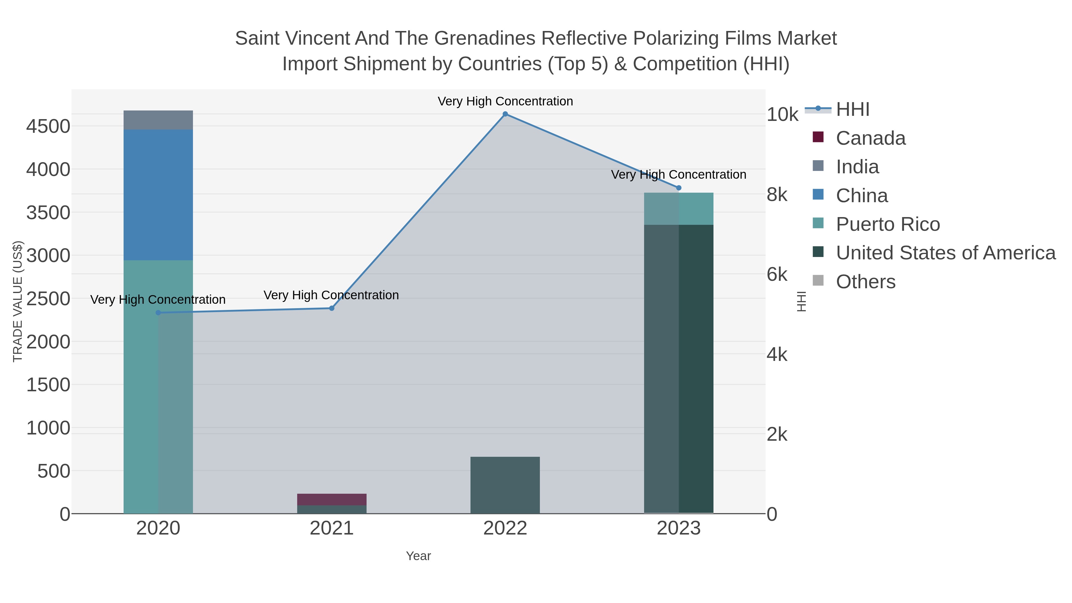 Saint Vincent And The Grenadines Reflective Polarizing Films Market Import Shipment by Countries (Top 5) & Competition (HHI)