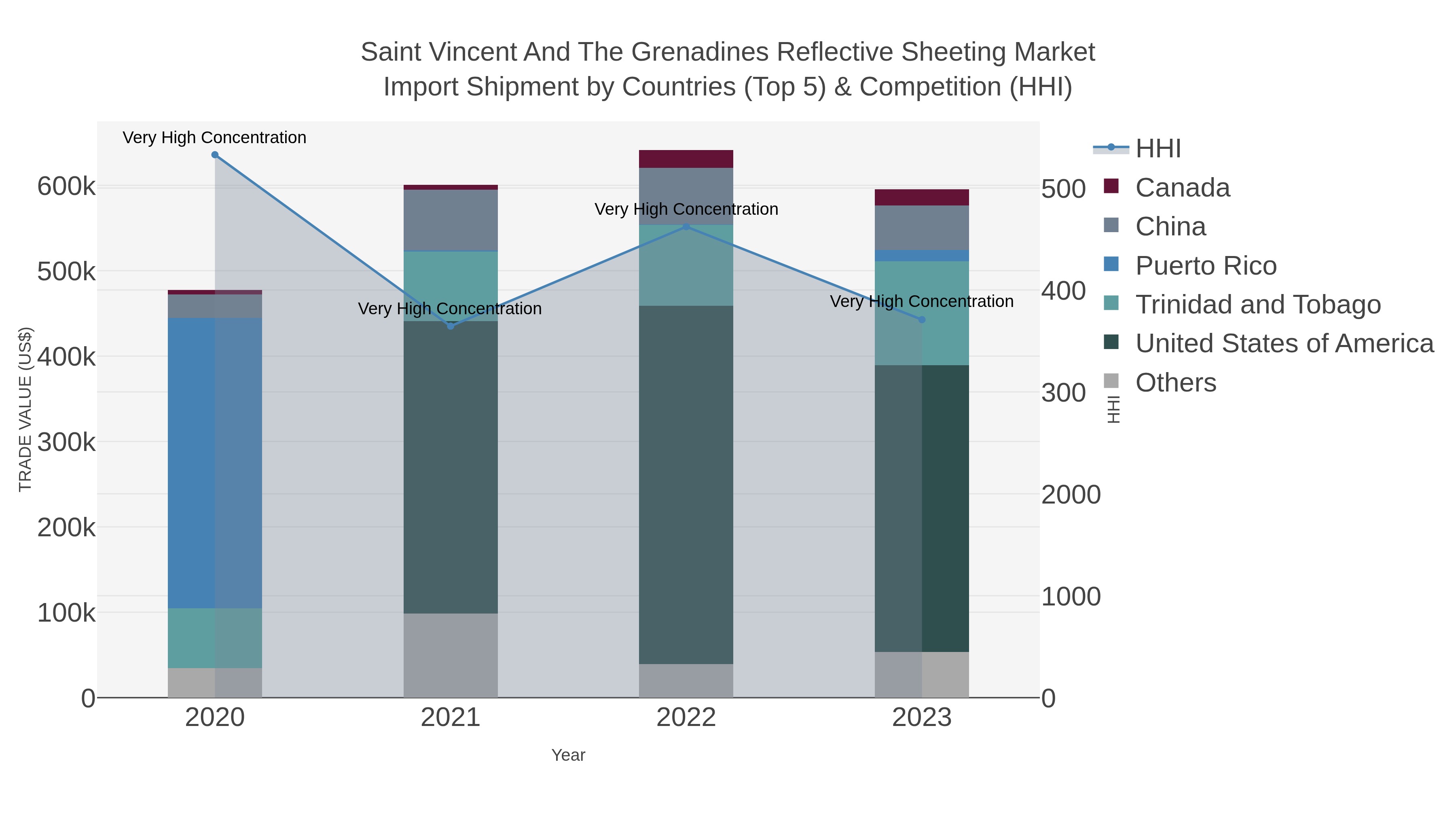 Saint Vincent And The Grenadines Reflective Sheeting Market Import Shipment by Countries (Top 5) & Competition (HHI)