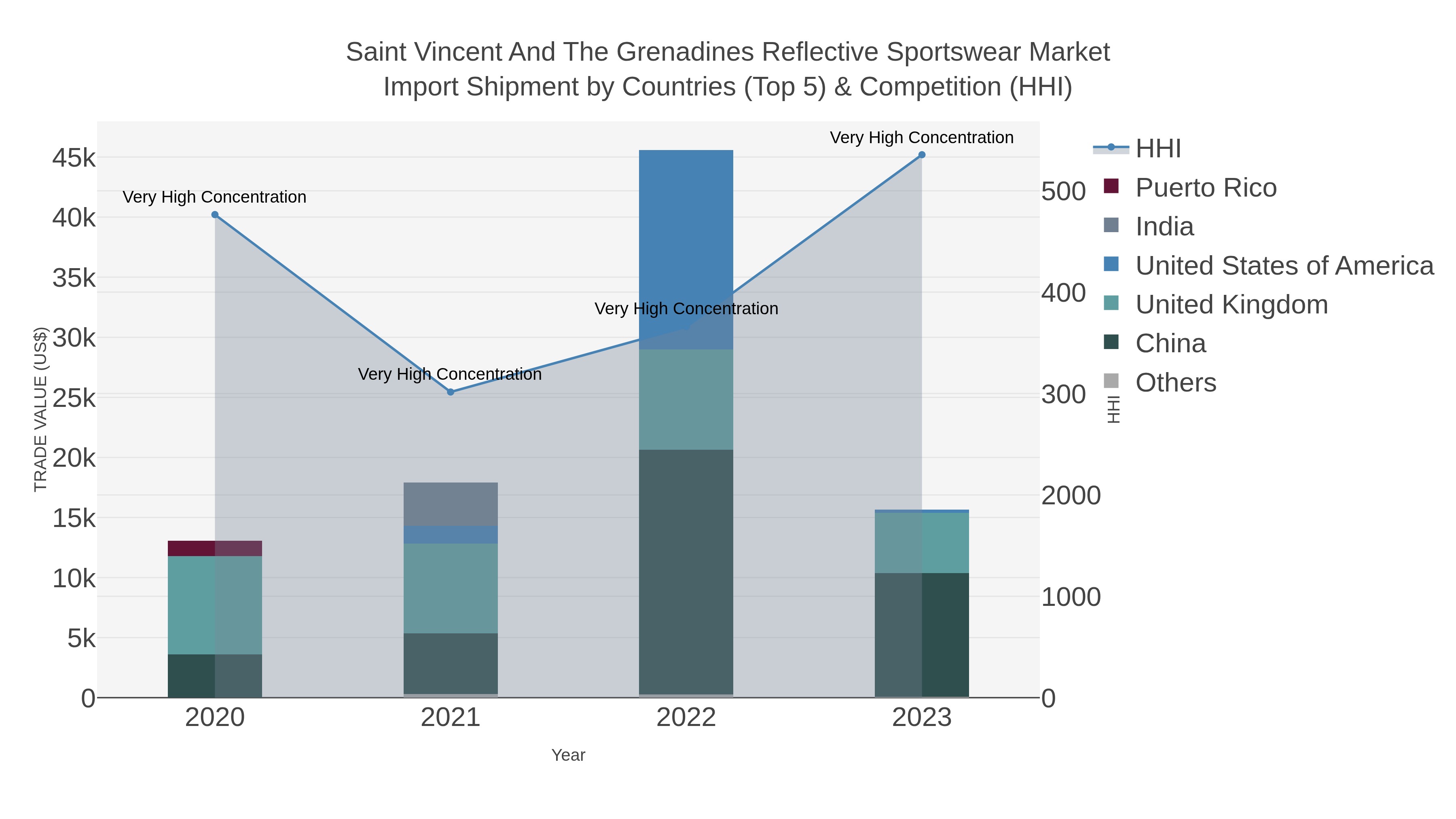 Saint Vincent And The Grenadines Reflective Sportswear Market Import Shipment by Countries (Top 5) & Competition (HHI)