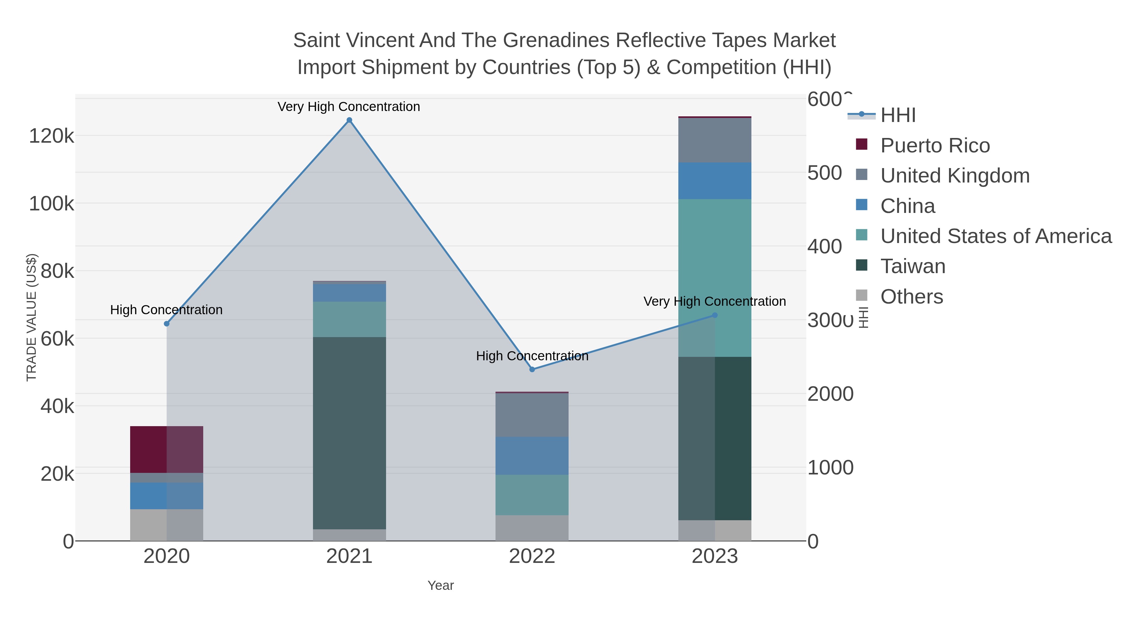Saint Vincent And The Grenadines Reflective Tapes Market Import Shipment by Countries (Top 5) & Competition (HHI)