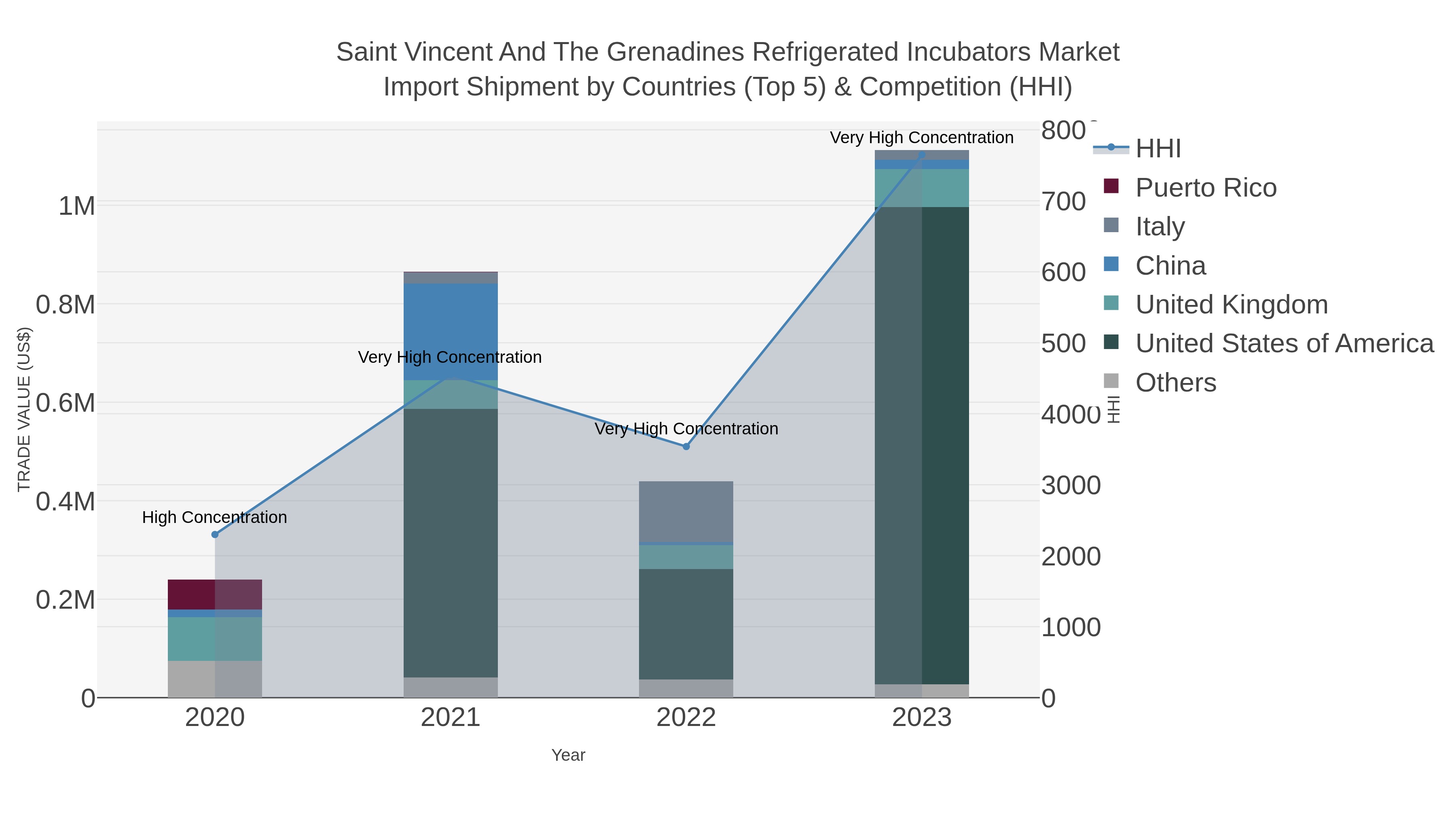 Saint Vincent And The Grenadines Refrigerated Incubators Market Import Shipment by Countries (Top 5) & Competition (HHI)