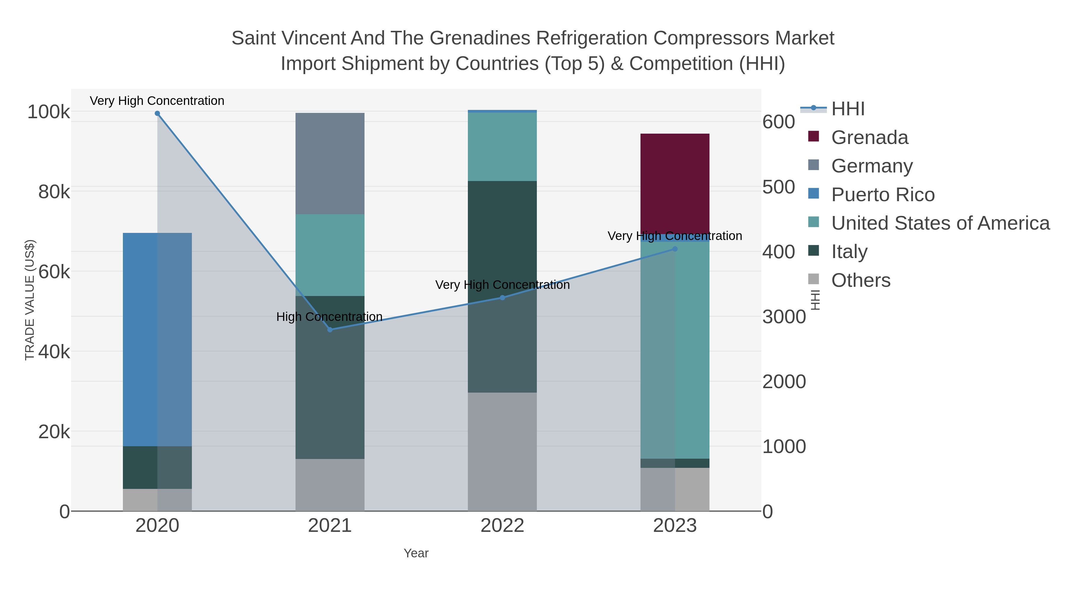 Saint Vincent And The Grenadines Refrigeration Compressors Market Import Shipment by Countries (Top 5) & Competition (HHI)