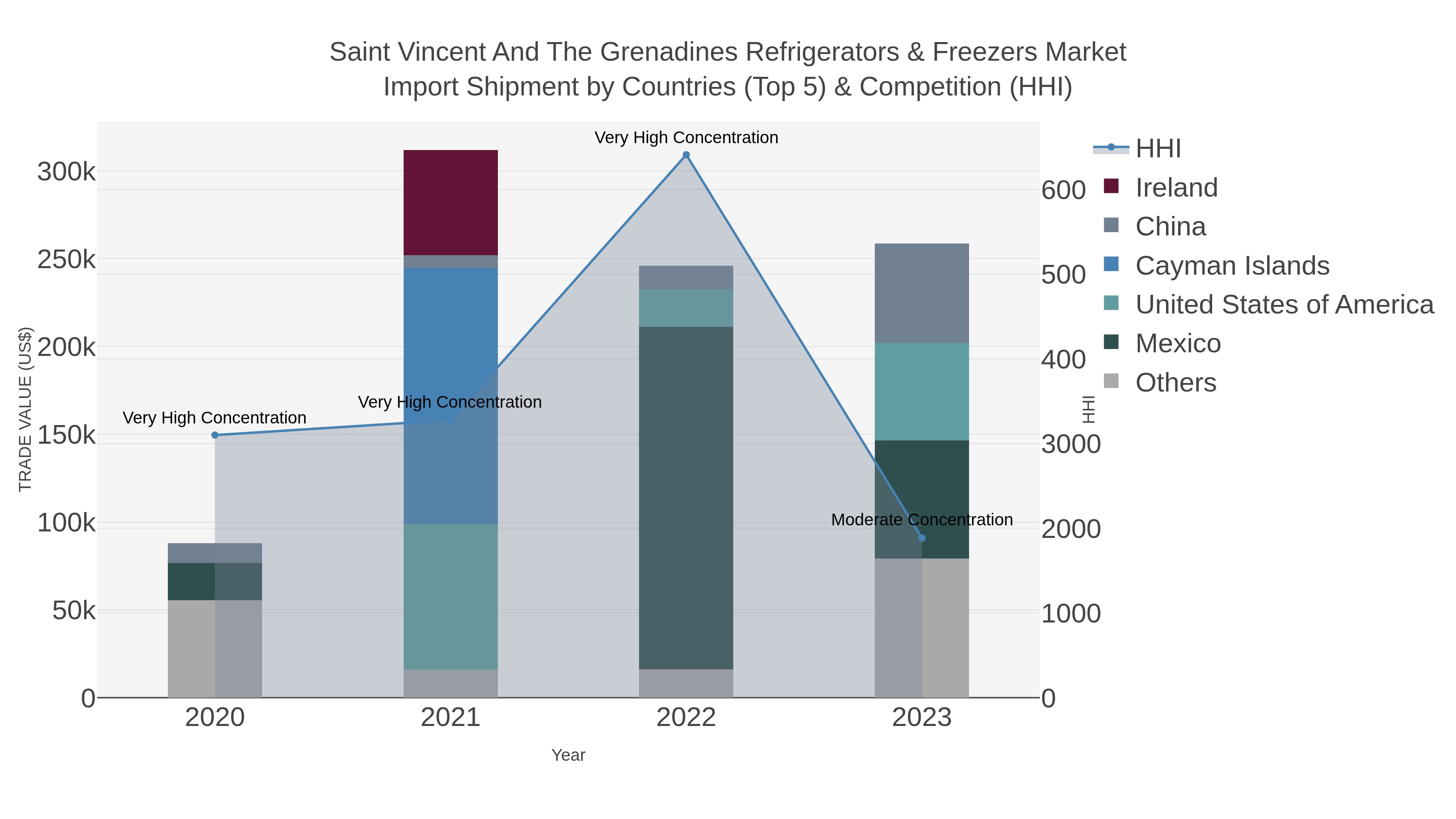 Saint Vincent And The Grenadines Refrigerators & Freezers Market Import Shipment by Countries (Top 5) & Competition (HHI)