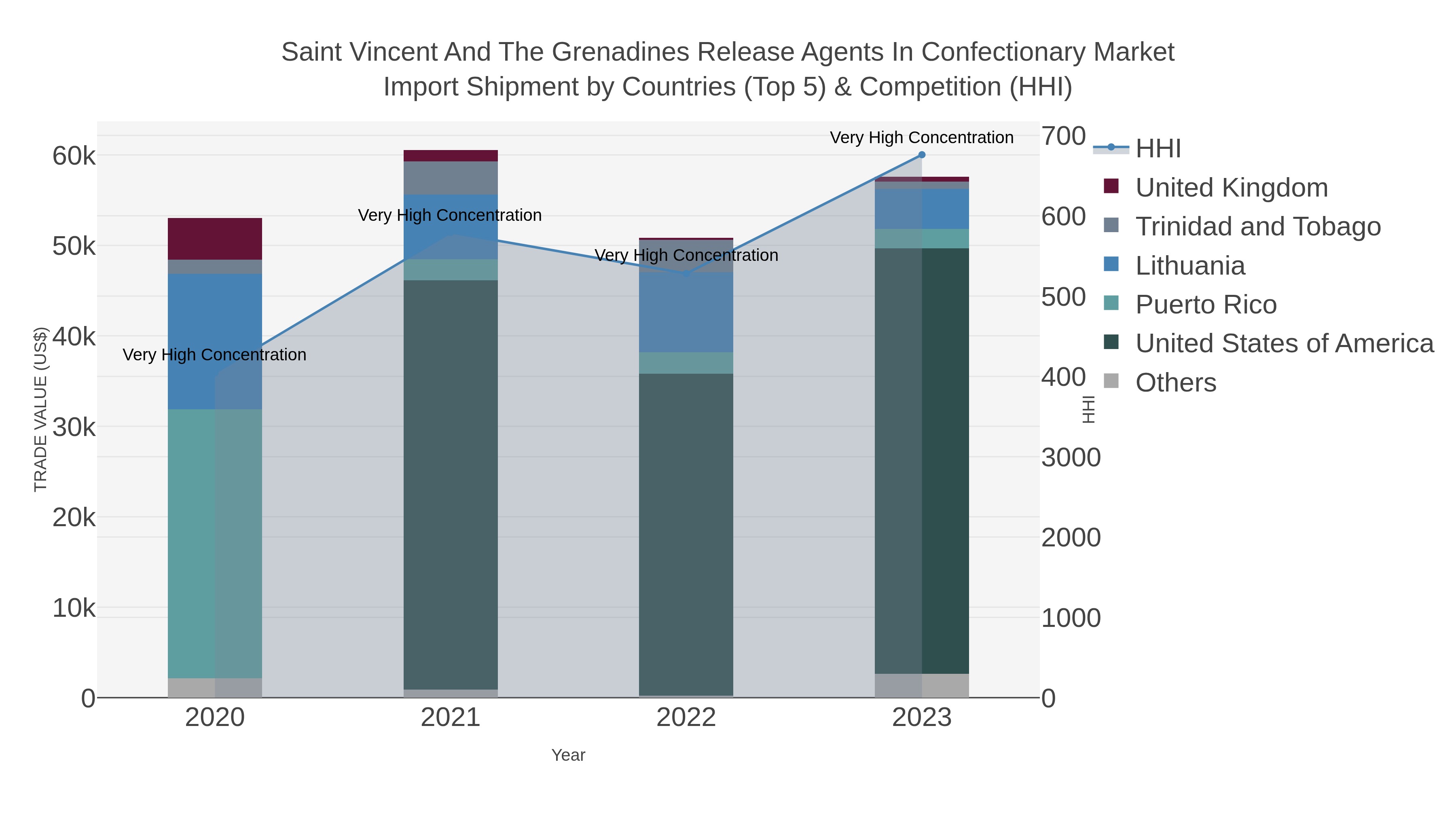 Saint Vincent And The Grenadines Release Agents In Confectionary Market Import Shipment by Countries (Top 5) & Competition (HHI)