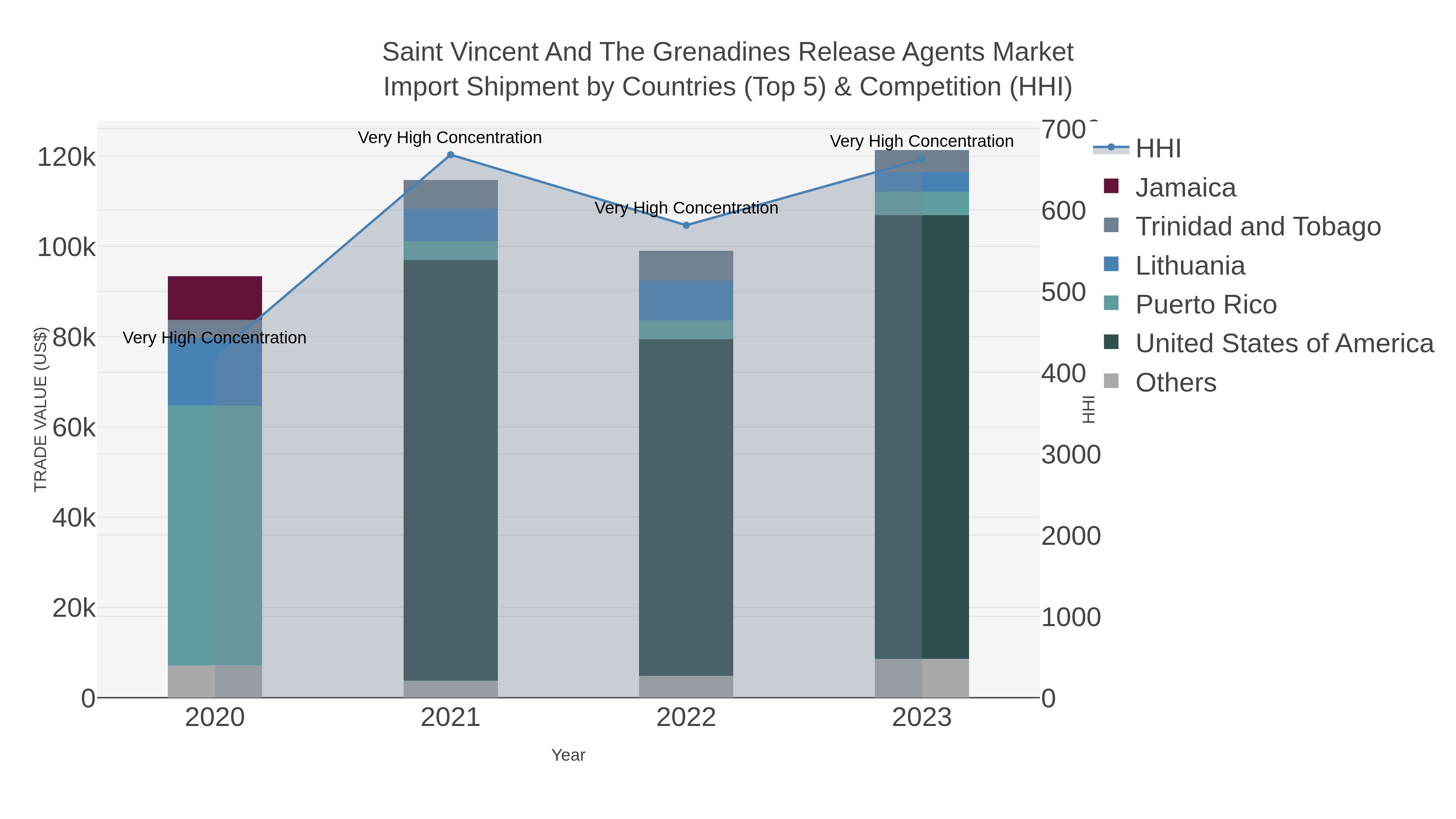 Saint Vincent And The Grenadines Release Agents Market Import Shipment by Countries (Top 5) & Competition (HHI)