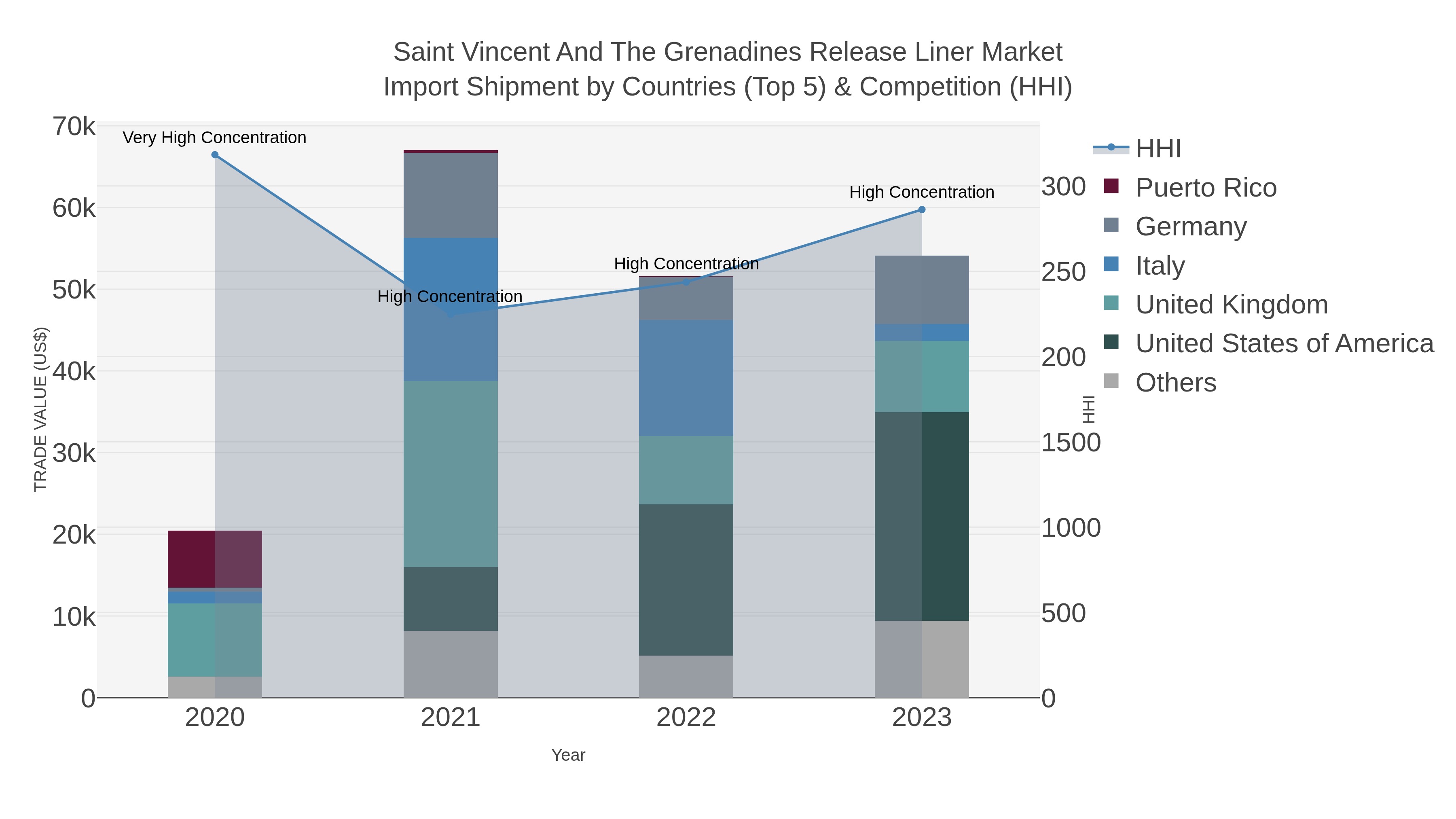 Saint Vincent And The Grenadines Release Liner Market Import Shipment by Countries (Top 5) & Competition (HHI)