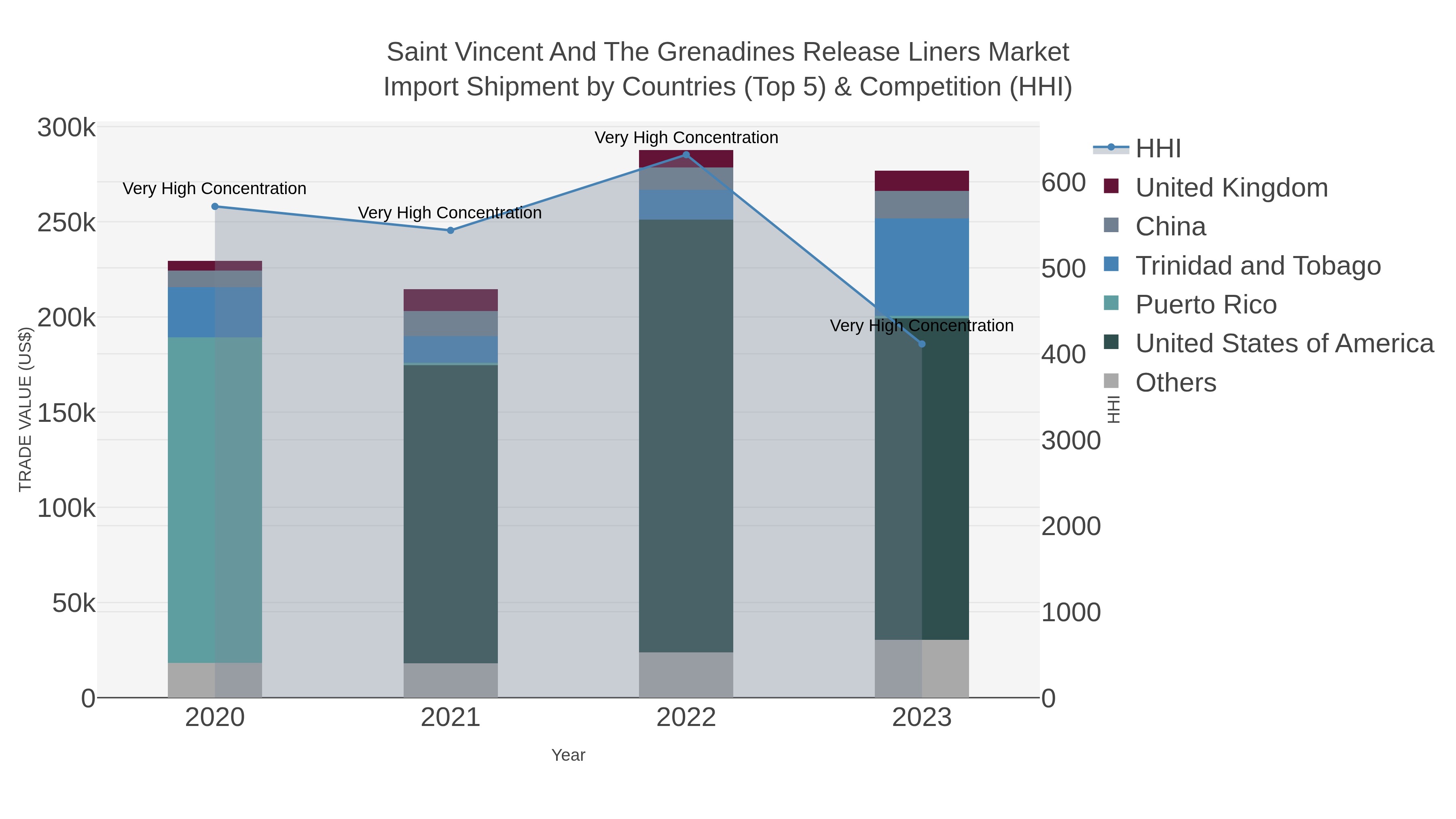 Saint Vincent And The Grenadines Release Liners Market Import Shipment by Countries (Top 5) & Competition (HHI)