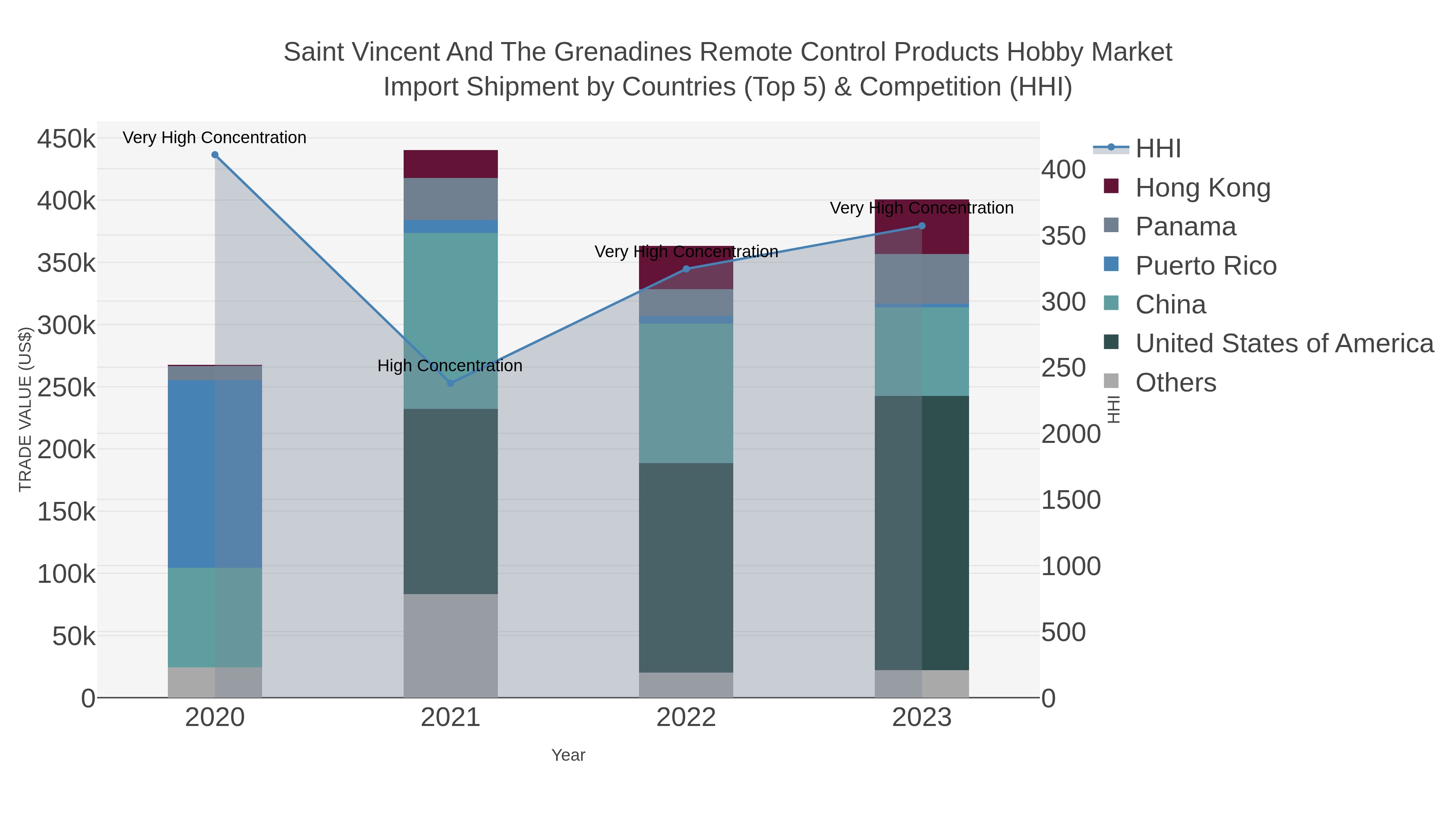 Saint Vincent And The Grenadines Remote Control Products Hobby Market Import Shipment by Countries (Top 5) & Competition (HHI)