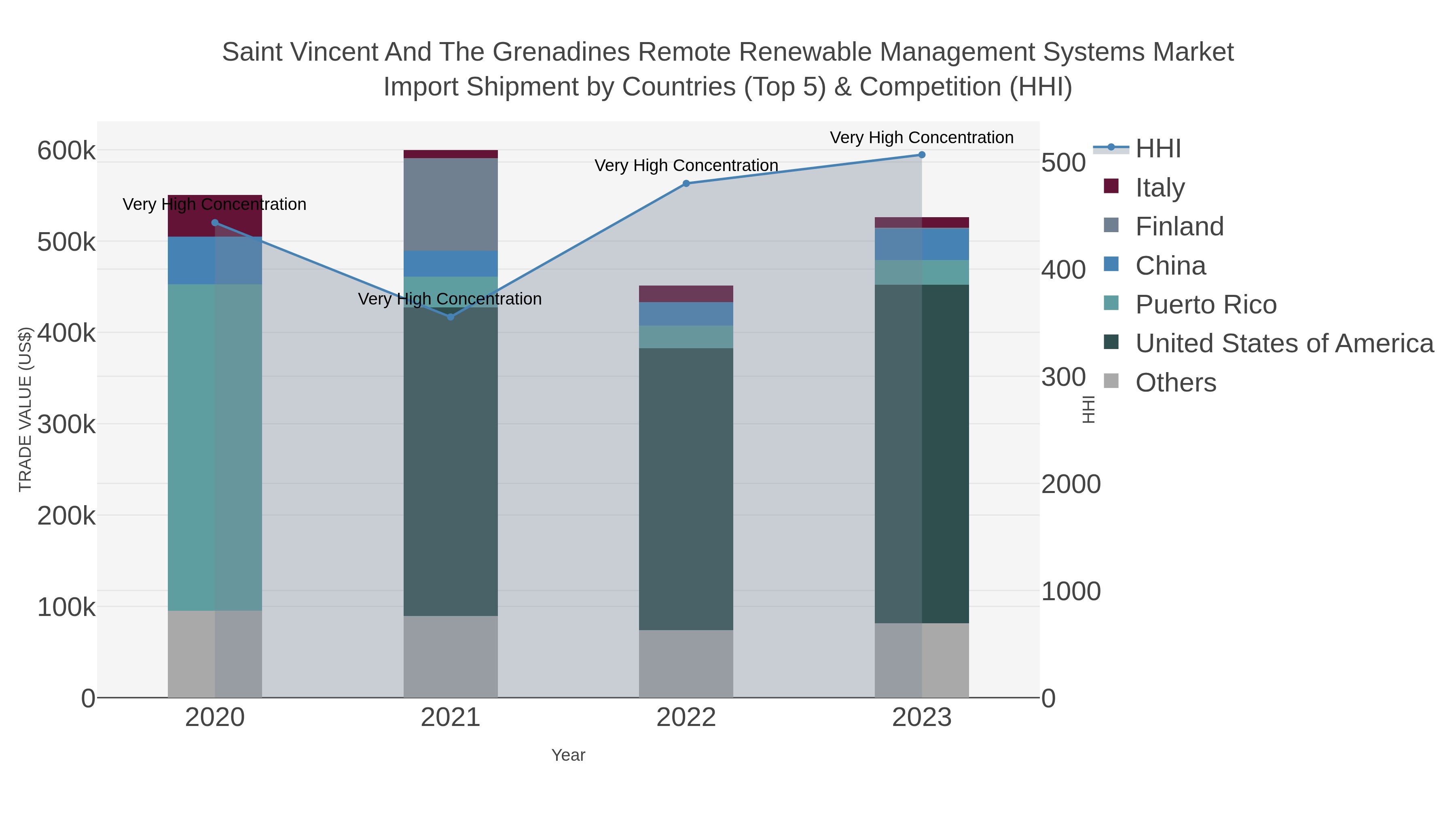 Saint Vincent And The Grenadines Remote Renewable Management Systems Market Import Shipment by Countries (Top 5) & Competition (HHI)
