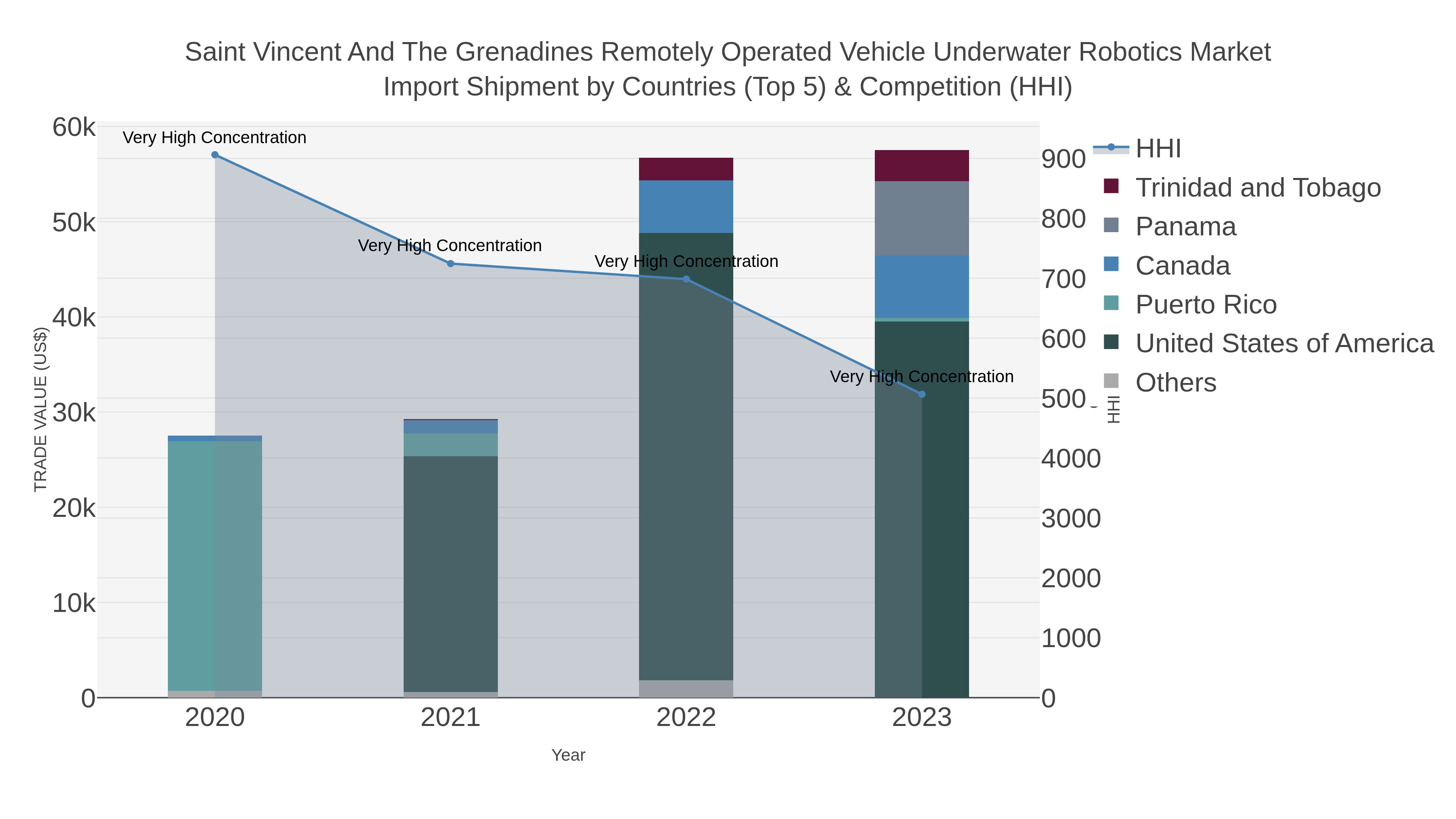 Saint Vincent And The Grenadines Remotely Operated Vehicle Underwater Robotics Market Import Shipment by Countries (Top 5) & Competition (HHI)