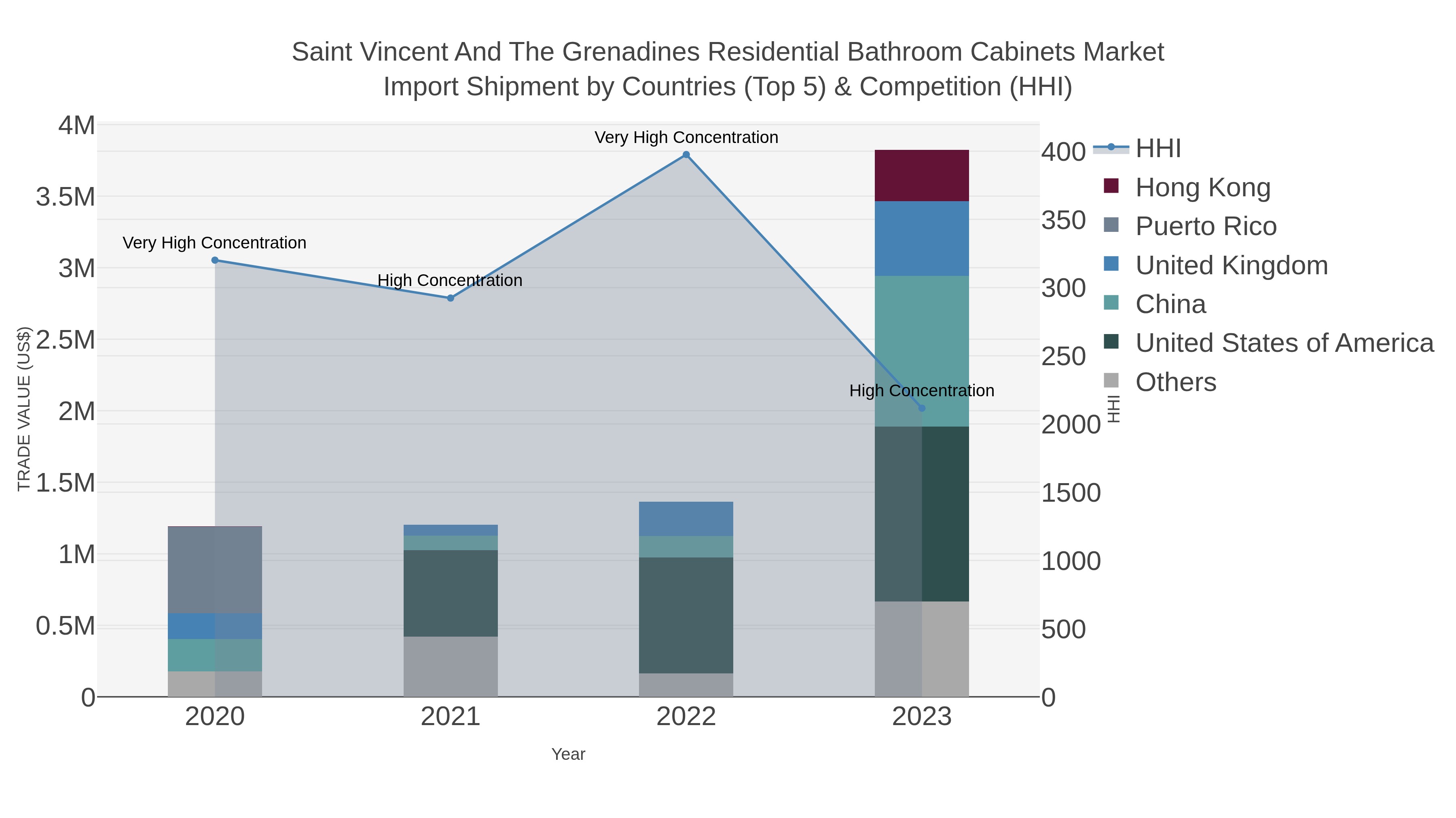 Saint Vincent And The Grenadines Residential Bathroom Cabinets Market Import Shipment by Countries (Top 5) & Competition (HHI)